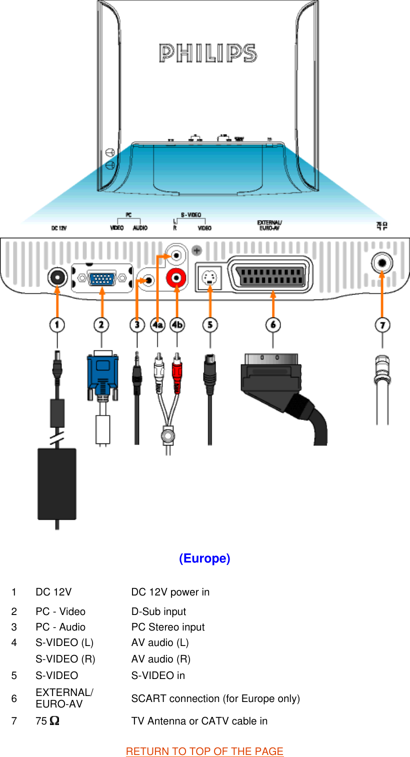  (Europe) RETURN TO TOP OF THE PAGE  1 DC 12V DC 12V power in 2 PC - Video D-Sub input3 PC - Audio PC Stereo input 4 S-VIDEO (L) AV audio (L) S-VIDEO (R) AV audio (R)5 S-VIDEO S-VIDEO in 6 EXTERNAL/ EURO-AV  SCART connection (for Europe only) 7 75   TV Antenna or CATV cable in