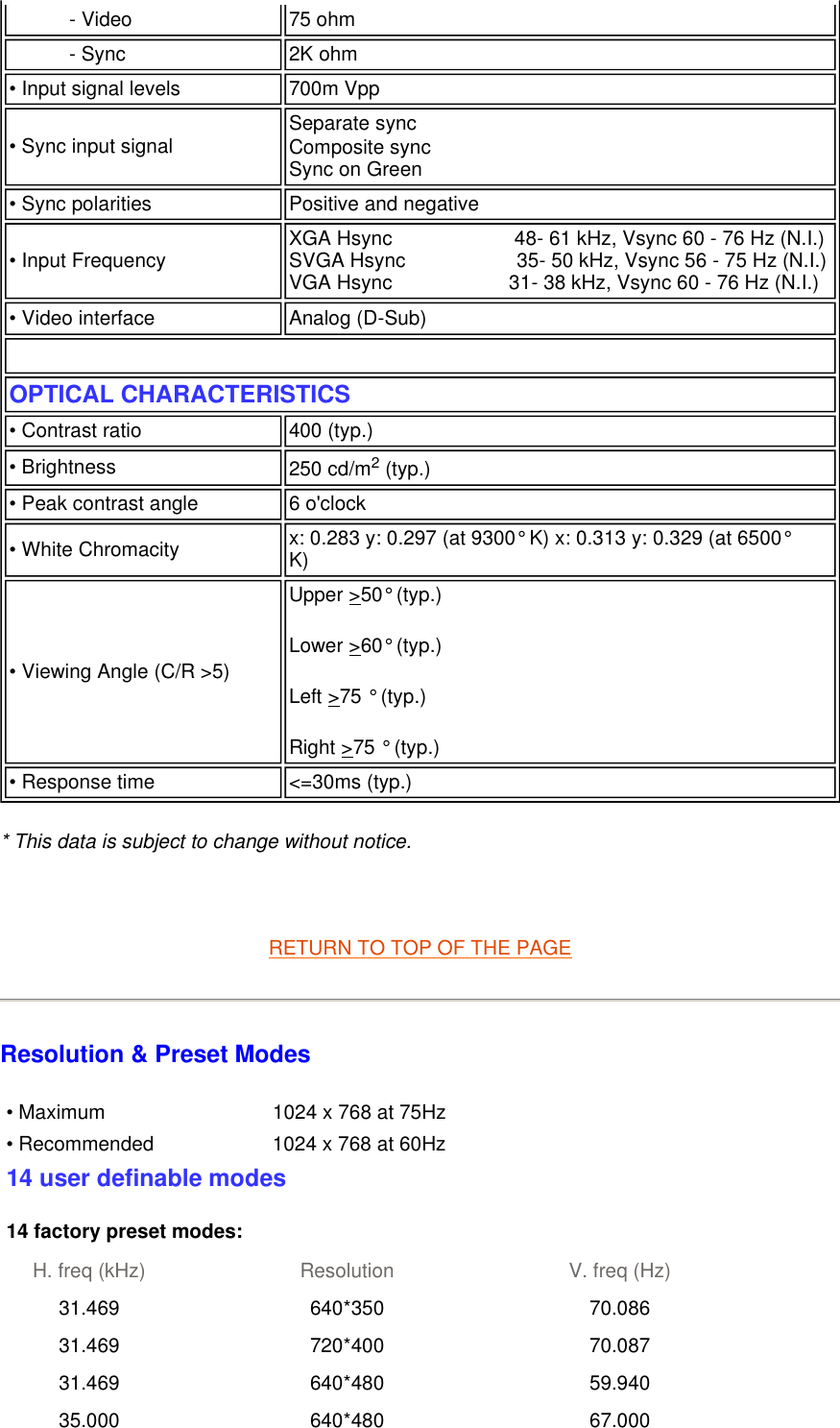 * This data is subject to change without notice.   RETURN TO TOP OF THE PAGE Resolution &amp; Preset Modes - Video 75 ohm- Sync 2K ohm• Input signal levels 700m Vpp• Sync input signal Separate sync                Composite sync Sync on Green • Sync polarities Positive and negative• Input Frequency XGA Hsync                      48- 61 kHz, Vsync 60 - 76 Hz (N.I.) SVGA Hsync                    35- 50 kHz, Vsync 56 - 75 Hz (N.I.) VGA Hsync                     31- 38 kHz, Vsync 60 - 76 Hz (N.I.) • Video interface Analog (D-Sub) OPTICAL CHARACTERISTICS  • Contrast ratio 400 (typ.)• Brightness  250 cd/m2 (typ.) • Peak contrast angle 6 o&apos;clock• White Chromacity x: 0.283 y: 0.297 (at 9300° K) x: 0.313 y: 0.329 (at 6500° K)• Viewing Angle (C/R &gt;5)  Upper &gt;50° (typ.)Lower &gt;60° (typ.) Left &gt;75 ° (typ.)  Right &gt;75 ° (typ.) • Response time  &lt;=30ms (typ.) • Maximum 1024 x 768 at 75Hz • Recommended  1024 x 768 at 60Hz14 user definable modes 14 factory preset modes: H. freq (kHz) Resolution V. freq (Hz) 31.469 640*350 70.086 31.469 720*400 70.087 31.469 640*480 59.940 35.000 640*480 67.000 
