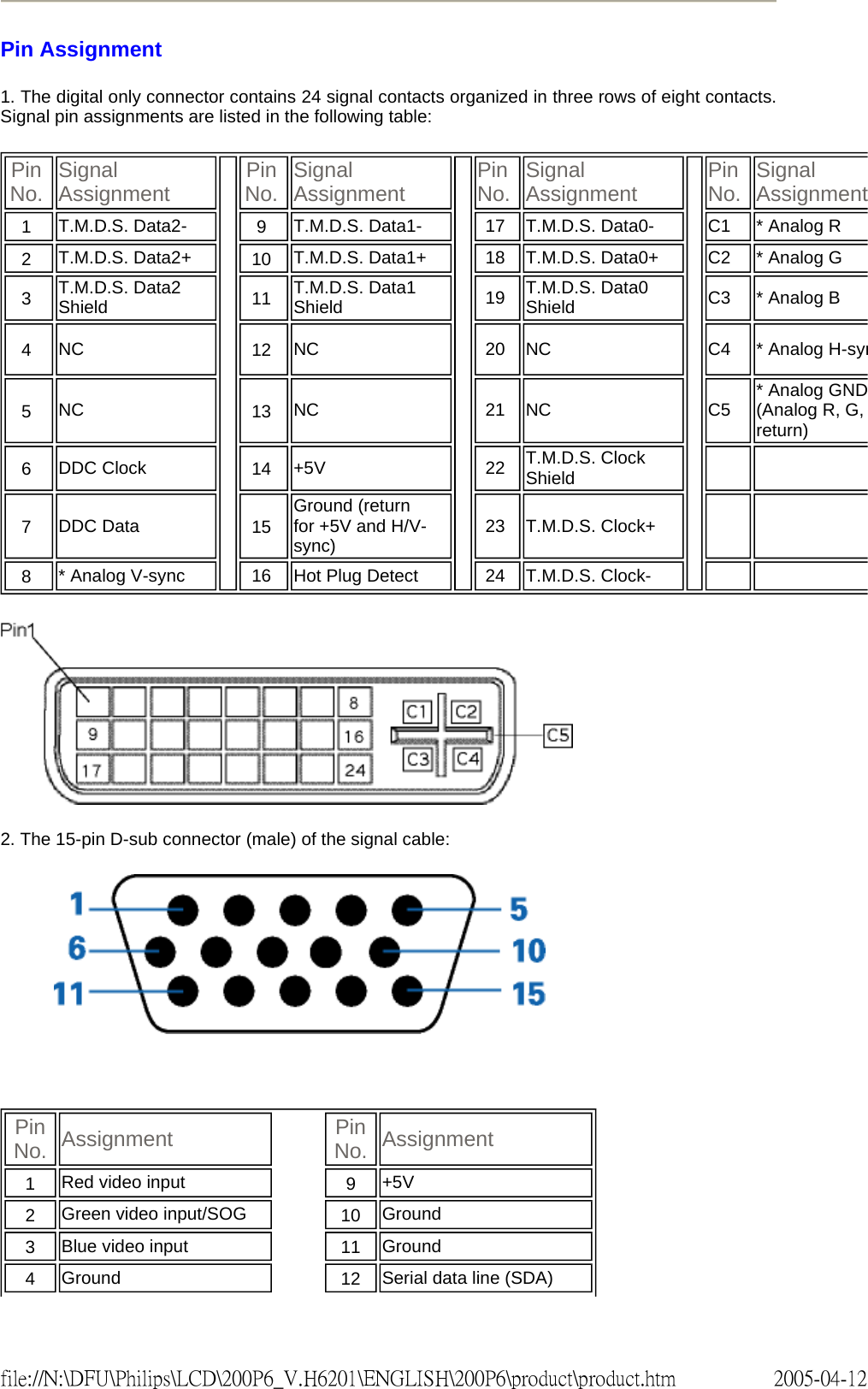 Pin Assignment 1. The digital only connector contains 24 signal contacts organized in three rows of eight contacts. Signal pin assignments are listed in the following table:   2. The 15-pin D-sub connector (male) of the signal cable:     Pin No.   Signal Assignment Pin No.   Signal Assignment Pin No. Signal Assignment Pin No. Signal Assignment1   T.M.D.S. Data2- 9   T.M.D.S. Data1- 17 T.M.D.S. Data0- C1 * Analog R2   T.M.D.S. Data2+ 10   T.M.D.S. Data1+ 18 T.M.D.S. Data0+ C2 * Analog G3   T.M.D.S. Data2 Shield 11   T.M.D.S. Data1 Shield 19 T.M.D.S. Data0 Shield C3 * Analog B4   NC 12   NC 20 NC C4 * Analog H-syn5   NC 13   NC 21 NC C5 * Analog GND(Analog R, G, return)6   DDC Clock  14   +5V 22 T.M.D.S. Clock Shield    7   DDC Data  15   Ground (return for +5V and H/V-sync) 23 T.M.D.S. Clock+    8   * Analog V-sync 16 Hot Plug Detect 24 T.M.D.S. Clock-    Pin No.   Assignment Pin No. Assignment1   Red video input  9   +5V2   Green video input/SOG 10   Ground3   Blue video input 11   Ground4   Ground  12   Serial data line (SDA)2005-04-12file://N:\DFU\Philips\LCD\200P6_V.H6201\ENGLISH\200P6\product\product.htm