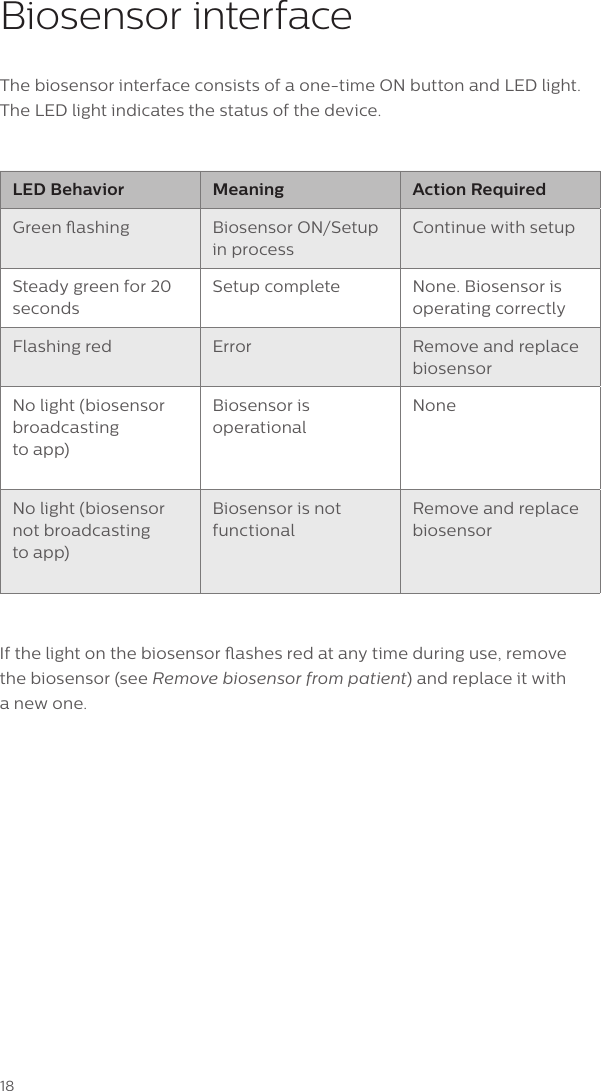 18Biosensor interfaceThe biosensor interface consists of a one-time ON button and LED light. The LED light indicates the status of the device.LED Behavior Meaning Action RequiredGreen ashing Biosensor ON/Setup in processContinue with setupSteady green for 20 secondsSetup complete None. Biosensor is operating correctlyFlashing red Error Remove and replace biosensorNo light (biosensor broadcasting  to app)Biosensor is operational NoneNo light (biosensor not broadcasting  to app)Biosensor is not functionalRemove and replace biosensorIf the light on the biosensor ashes red at any time during use, remove the biosensor (see Remove biosensor from patient) and replace it with  a new one.