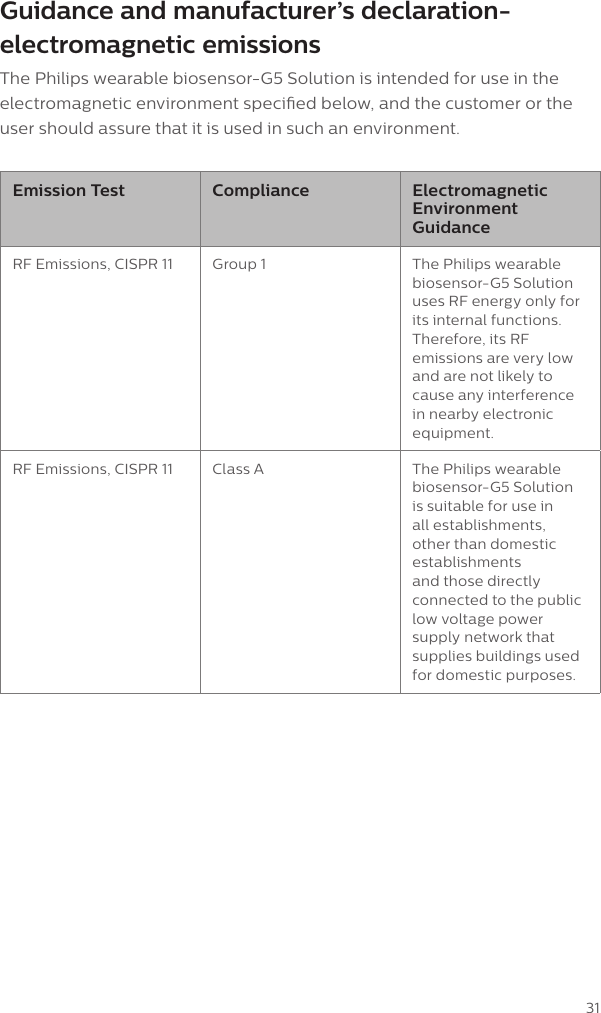 31Guidance and manufacturer&rsquo;s declaration-electromagnetic emissionsThe Philips wearable biosensor-G5 Solution is intended for use in the electromagnetic environment specied below, and the customer or the user should assure that it is used in such an environment.Emission Test Compliance Electromagnetic Environment GuidanceRF Emissions, CISPR 11 Group 1 The Philips wearable biosensor-G5 Solution uses RF energy only for its internal functions. Therefore, its RF emissions are very low and are not likely to cause any interference in nearby electronic equipment.RF Emissions, CISPR 11 Class A The Philips wearable biosensor-G5 Solution is suitable for use in all establishments, other than domestic establishments and those directly connected to the public low voltage power supply network that supplies buildings used for domestic purposes.