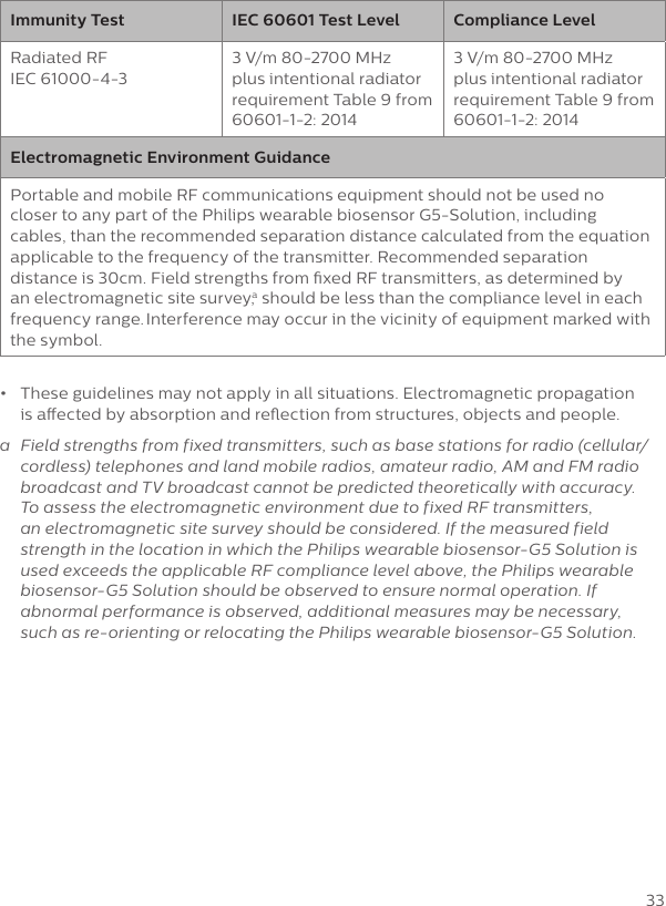 33Immunity Test IEC 60601 Test Level Compliance LevelRadiated RF IEC 61000-4-33 V/m 80-2700 MHz plus intentional radiator requirement Table 9 from 60601-1-2: 20143 V/m 80-2700 MHz plus intentional radiator requirement Table 9 from 60601-1-2: 2014Electromagnetic Environment GuidancePortable and mobile RF communications equipment should not be used no closer to any part of the Philips wearable biosensor G5-Solution, including cables, than the recommended separation distance calculated from the equation applicable to the frequency of the transmitter. Recommended separation distance is 30cm. Field strengths from xed RF transmitters, as determined by an electromagnetic site survey,a should be less than the compliance level in each frequency range. Interference may occur in the vicinity of equipment marked with the symbol.&bull;  These guidelines may not apply in all situations. Electromagnetic propagation  is aected by absorption and reection from structures, objects and people.a   Field strengths from fixed transmitters, such as base stations for radio (cellular/cordless) telephones and land mobile radios, amateur radio, AM and FM radio broadcast and TV broadcast cannot be predicted theoretically with accuracy. To assess the electromagnetic environment due to fixed RF transmitters, an electromagnetic site survey should be considered. If the measured field strength in the location in which the Philips wearable biosensor-G5 Solution is used exceeds the applicable RF compliance level above, the Philips wearable biosensor-G5 Solution should be observed to ensure normal operation. If abnormal performance is observed, additional measures may be necessary,  such as re-orienting or relocating the Philips wearable biosensor-G5 Solution.