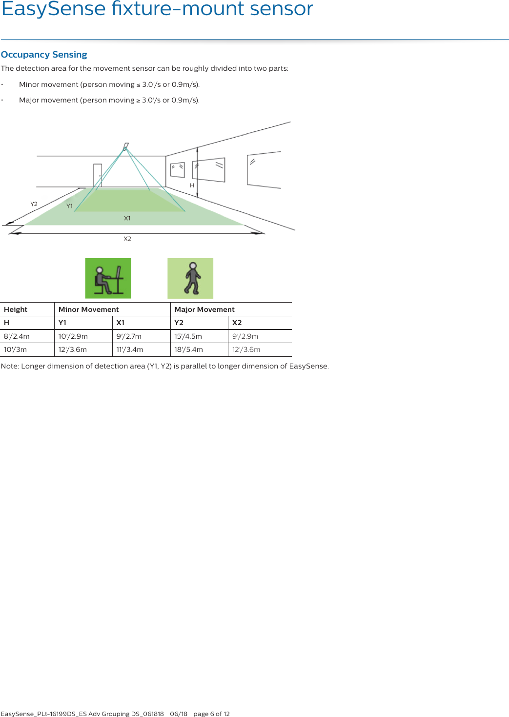 EasySense_PLt-16199DS_ES Adv Grouping DS_061818  06/18  page 6 of 12EasySense xture-mount sensorOccupancy SensingThe detection area for the movement sensor can be roughly divided into two parts:•  Minor movement (person moving ≤ 3.0&apos;/s or 0.9m/s).•  Major movement (person moving ≥ 3.0&apos;/s or 0.9m/s).Note: Longer dimension of detection area (Y1, Y2) is parallel to longer dimension of EasySense. Height Minor Movement Major MovementHY1 X1 Y2 X28 &apos;/ 2 .4 m 10&apos;/2.9m 9&apos;/2.7m 15&apos;/4.5m 9&apos;/ 2.9m10&apos;/3m 1 2 &apos;/ 3 .6 m 1 1&apos;/ 3 . 4 m 18&apos;/5.4m 12 &apos;/ 3 . 6m