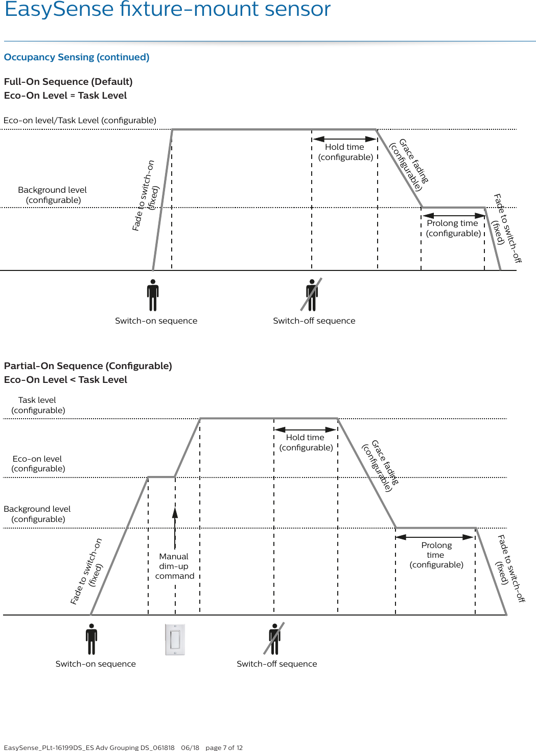 EasySense_PLt-16199DS_ES Adv Grouping DS_061818  06/18  page 7 of 12EasySense xture-mount sensorBackground level (congurable)Eco-on level/Task Level (congurable)Switch-on sequence Switch-o sequenceHold time (congurable)Grace fading (congurable)Fade to switch-o (xed)Fade to switch-on(xed)Prolong time (congurable)Background level (congurable)Eco-on level (congurable)Task level (congurable)Switch-on sequence Switch-o sequenceHold time (congurable)Prolongtime (congurable)Grace fading (congurable)Fade to switch-o (xed)Fade to switch-on(xed)Manual dim-up commandOccupancy Sensing (continued)Full-On Sequence (Default) Eco-On Level = Task LevelPartial-On Sequence (Congurable) Eco-On Level &lt; Task Level