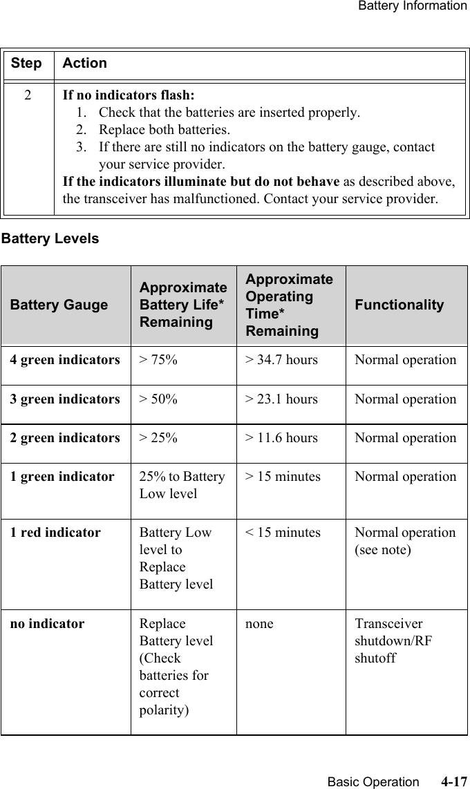 Battery Information   Basic Operation      4-17Battery Levels2If no indicators flash: 1. Check that the batteries are inserted properly.2. Replace both batteries. 3. If there are still no indicators on the battery gauge, contact your service provider.If the indicators illuminate but do not behave as described above, the transceiver has malfunctioned. Contact your service provider.Battery GaugeApproximate Battery Life* RemainingApproximate Operating Time*  RemainingFunctionality 4 green indicators &gt; 75%  &gt; 34.7 hours Normal operation3 green indicators &gt; 50% &gt; 23.1 hours Normal operation2 green indicators &gt; 25% &gt; 11.6 hours Normal operation1 green indicator 25% to Battery Low level&gt; 15 minutes Normal operation1 red indicator Battery Low level to Replace Battery level&lt; 15 minutes Normal operation (see note)no indicator Replace Battery level(Check batteries for correct polarity)none Transceiver shutdown/RF shutoffStep Action