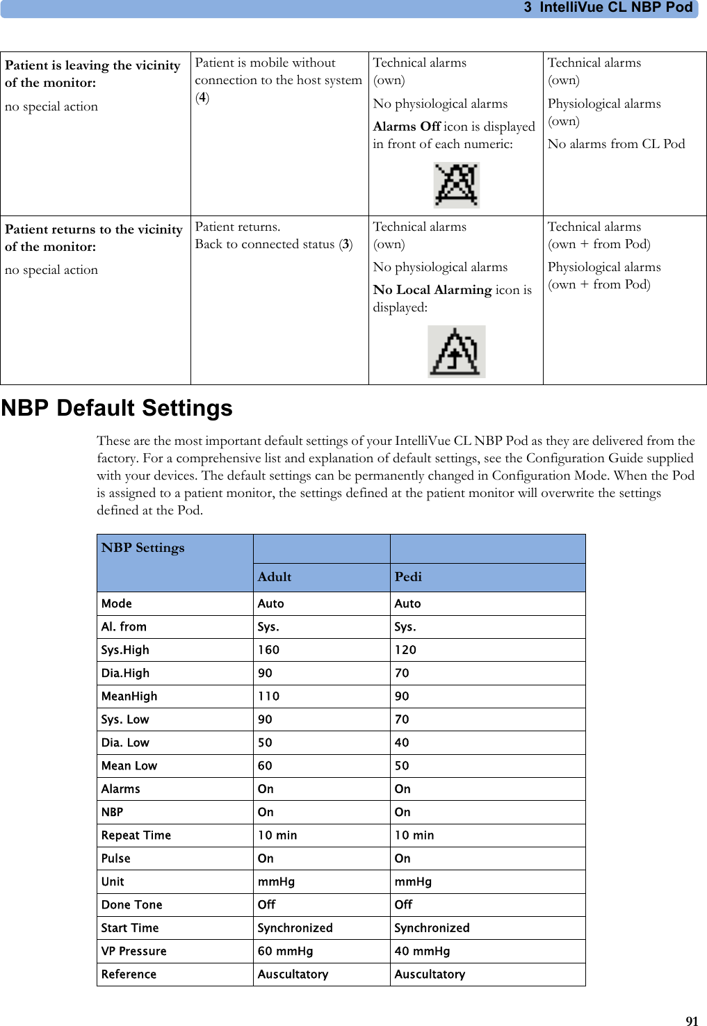 3 IntelliVue CL NBP Pod91NBP Default SettingsThese are the most important default settings of your IntelliVue CL NBP Pod as they are delivered from the factory. For a comprehensive list and explanation of default settings, see the Configuration Guide supplied with your devices. The default settings can be permanently changed in Configuration Mode. When the Pod is assigned to a patient monitor, the settings defined at the patient monitor will overwrite the settings defined at the Pod.Patient is leaving the vicinity of the monitor:no special actionPatient is mobile without connection to the host system (4)Technical alarms (own)No physiological alarmsAlarms Off icon is displayed in front of each numeric:Technical alarms (own)Physiological alarms(own)No alarms from CL PodPatient returns to the vicinity of the monitor:no special actionPatient returns.Back to connected status (3)Technical alarms (own)No physiological alarmsNo Local Alarming icon is displayed:Technical alarms (own + from Pod)Physiological alarms(own + from Pod)NBP SettingsAdult PediMode Auto AutoAl. from Sys. Sys.Sys.High 160 120Dia.High 90 70MeanHigh 110 90Sys. Low 90 70Dia. Low 50 40Mean Low 60 50Alarms On OnNBP On OnRepeat Time 10 min 10 minPulse On OnUnit mmHg mmHgDone Tone Off OffStart Time Synchronized SynchronizedVP Pressure 60 mmHg 40 mmHgReference Auscultatory Auscultatory