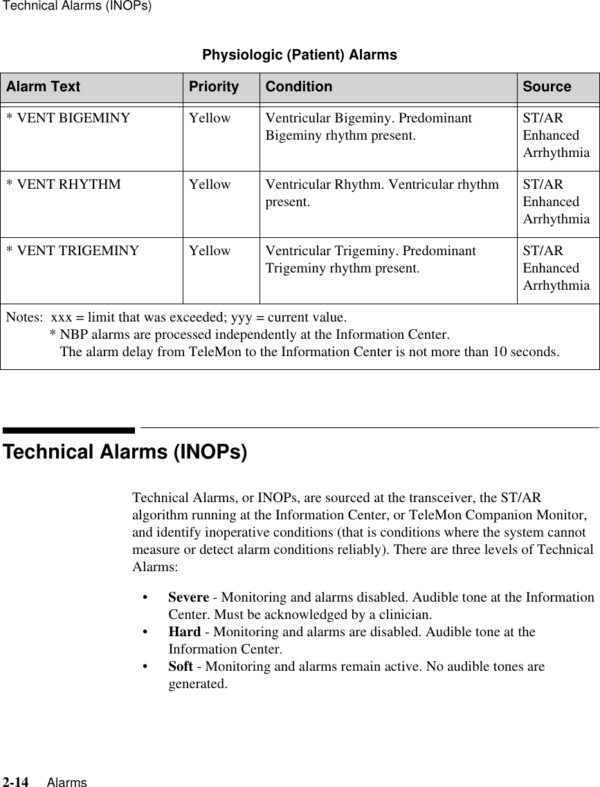 Technical Alarms (INOPs)2-14     Alarms   Technical Alarms (INOPs)Technical Alarms, or INOPs, are sourced at the transceiver, the ST/AR algorithm running at the Information Center, or TeleMon Companion Monitor, and identify inoperative conditions (that is conditions where the system cannot measure or detect alarm conditions reliably). There are three levels of Technical Alarms:•Severe - Monitoring and alarms disabled. Audible tone at the Information Center. Must be acknowledged by a clinician.•Hard - Monitoring and alarms are disabled. Audible tone at the Information Center. •Soft - Monitoring and alarms remain active. No audible tones are generated.* VENT BIGEMINY Yellow Ventricular Bigeminy. Predominant Bigeminy rhythm present. ST/AR Enhanced Arrhythmia* VENT RHYTHM Yellow Ventricular Rhythm. Ventricular rhythm present. ST/AR Enhanced Arrhythmia* VENT TRIGEMINY Yellow Ventricular Trigeminy. Predominant Trigeminy rhythm present. ST/AR Enhanced ArrhythmiaNotes:  xxx = limit that was exceeded; yyy = current value.            * NBP alarms are processed independently at the Information Center.                The alarm delay from TeleMon to the Information Center is not more than 10 seconds.Physiologic (Patient) Alarms Alarm Text Priority Condition Source