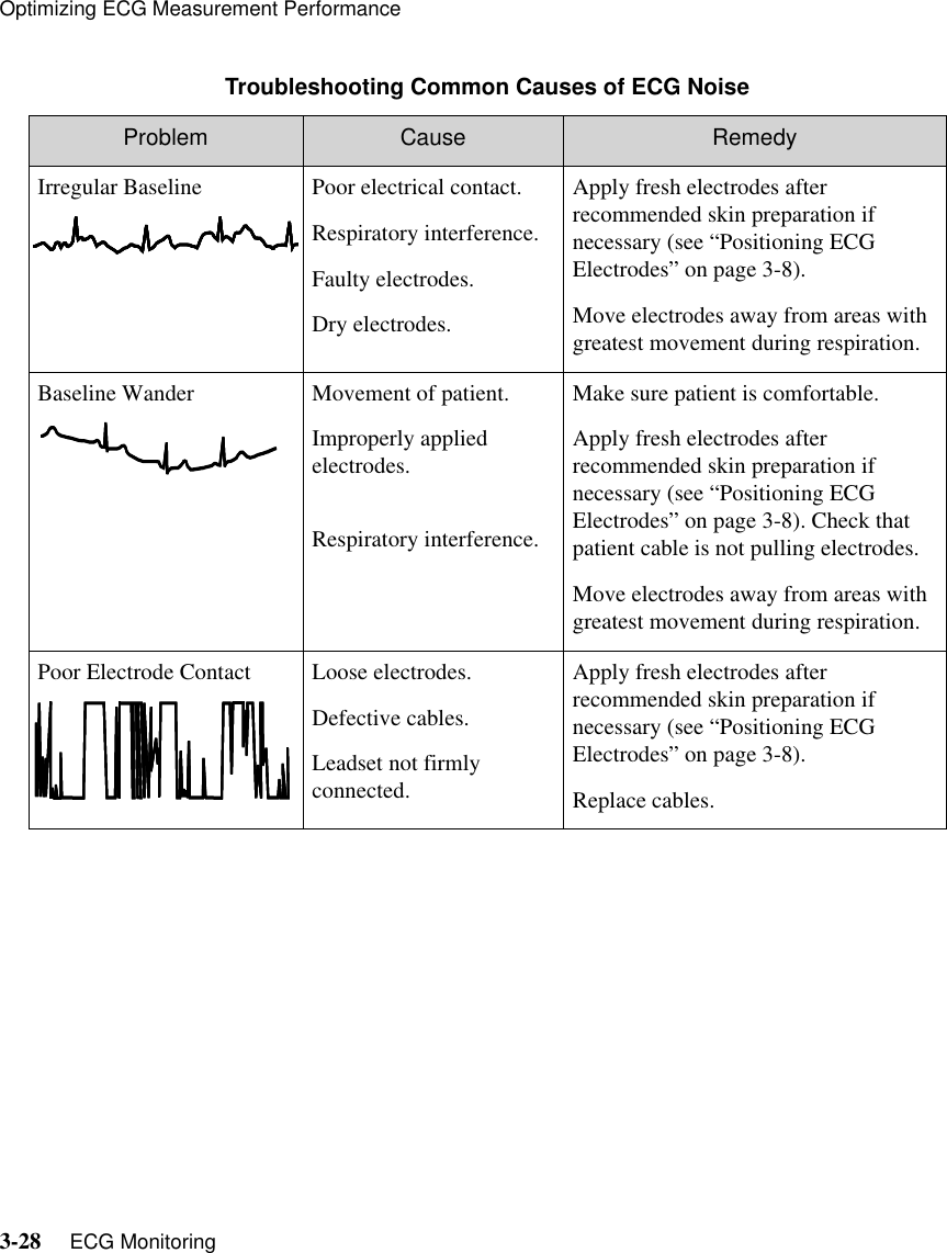 Optimizing ECG Measurement Performance3-28     ECG Monitoring   Irregular Baseline Poor electrical contact.Respiratory interference.Faulty electrodes.Dry electrodes.Apply fresh electrodes after recommended skin preparation if necessary (see “Positioning ECG Electrodes” on page 3-8).Move electrodes away from areas with greatest movement during respiration.Baseline Wander Movement of patient.Improperly applied electrodes.Respiratory interference.Make sure patient is comfortable.Apply fresh electrodes after recommended skin preparation if necessary (see “Positioning ECG Electrodes” on page 3-8). Check that patient cable is not pulling electrodes.Move electrodes away from areas with greatest movement during respiration.Poor Electrode Contact Loose electrodes.Defective cables.Leadset not firmly connected.Apply fresh electrodes after recommended skin preparation if necessary (see “Positioning ECG Electrodes” on page 3-8). Replace cables.Troubleshooting Common Causes of ECG NoiseProblem Cause Remedy