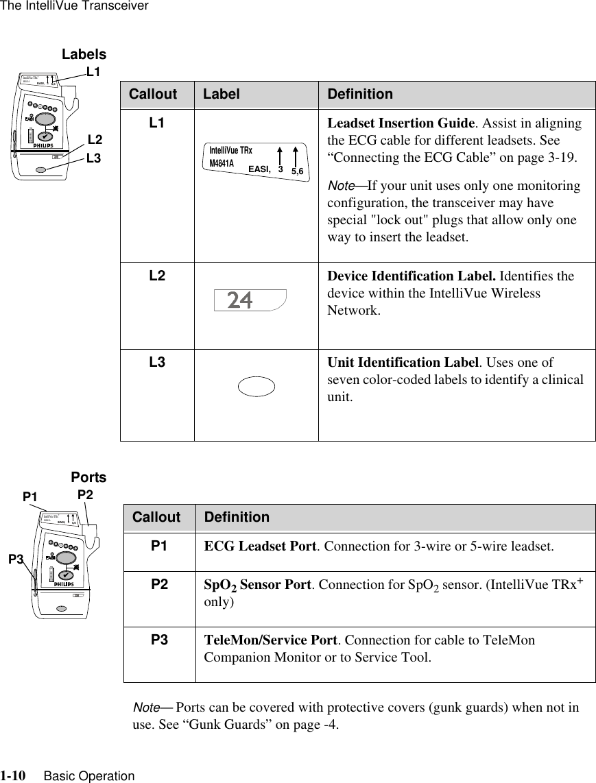 The IntelliVue Transceiver1-10     Basic Operation   LabelsPortsNote— Ports can be covered with protective covers (gunk guards) when not in use. See “Gunk Guards” on page -4.EASI,   3 5,6IntelliVue TRx+M4841AL1L2L3Callout Label DefinitionL1 Leadset Insertion Guide. Assist in aligning the ECG cable for different leadsets. See “Connecting the ECG Cable” on page 3-19.Note—If your unit uses only one monitoring configuration, the transceiver may have special &quot;lock out&quot; plugs that allow only one way to insert the leadset.L2 Device Identification Label. Identifies the device within the IntelliVue Wireless Network.L3 Unit Identification Label. Uses one of seven color-coded labels to identify a clinical unit.EASI,   3     IntelliVue TRx5,6M4841AEASI,   3 5,6IntelliVue TRx+M4841AP1 P2P3Callout DefinitionP1 ECG Leadset Port. Connection for 3-wire or 5-wire leadset.P2 SpO2 Sensor Port. Connection for SpO2 sensor. (IntelliVue TRx+ only)P3 TeleMon/Service Port. Connection for cable to TeleMon Companion Monitor or to Service Tool. 