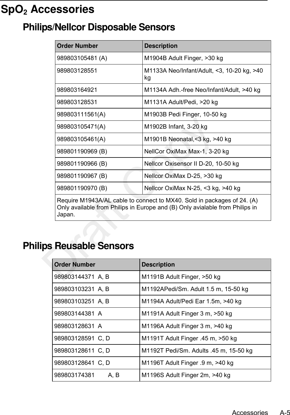      Accessories      A-5 SpO2 Accessories Philips/Nellcor Disposable Sensors Order Number Description 989803105481 (A) M1904B Adult Finger, &gt;30 kg 989803128551 M1133A Neo/Infant/Adult, &lt;3, 10-20 kg, &gt;40 kg 989803164921 M1134A Adh.-free Neo/Infant/Adult, &gt;40 kg 989803128531 M1131A Adult/Pedi, &gt;20 kg 989803111561(A) M1903B Pedi Finger, 10-50 kg 989803105471(A) M1902B Infant, 3-20 kg 989803105461(A) M1901B Neonatal,&lt;3 kg, &gt;40 kg   989801190969 (B) NellCor OxiMax Max-1, 3-20 kg 989801190966 (B) Nellcor Oxisensor II D-20, 10-50 kg 989801190967 (B) Nellcor OxiMax D-25, &gt;30 kg 989801190970 (B) Nellcor OxiMax N-25, &lt;3 kg, &gt;40 kg Require M1943A/AL cable to connect to MX40. Sold in packages of 24. (A) Only available from Philips in Europe and (B) Only avialable from Philips in Japan.   Philips Reusable Sensors Order Number Description 989803144371  A, B M1191B Adult Finger, &gt;50 kg 989803103231  A, B M1192APedi/Sm. Adult 1.5 m, 15-50 kg 989803103251   A, B M1194A Adult/Pedi Ear 1.5m, &gt;40 kg 989803144381  A M1191A Adult Finger 3 m, &gt;50 kg 989803128631  A M1196A Adult Finger 3 m, &gt;40 kg 989803128591  C, D M1191T Adult Finger .45 m, &gt;50 kg 989803128611  C, D M1192T Pedi/Sm. Adults .45 m, 15-50 kg 989803128641  C, D M1196T Adult Finger .9 m, &gt;40 kg 989803174381          A, B M1196S Adult Finger 2m, &gt;40 kg Draft Copy