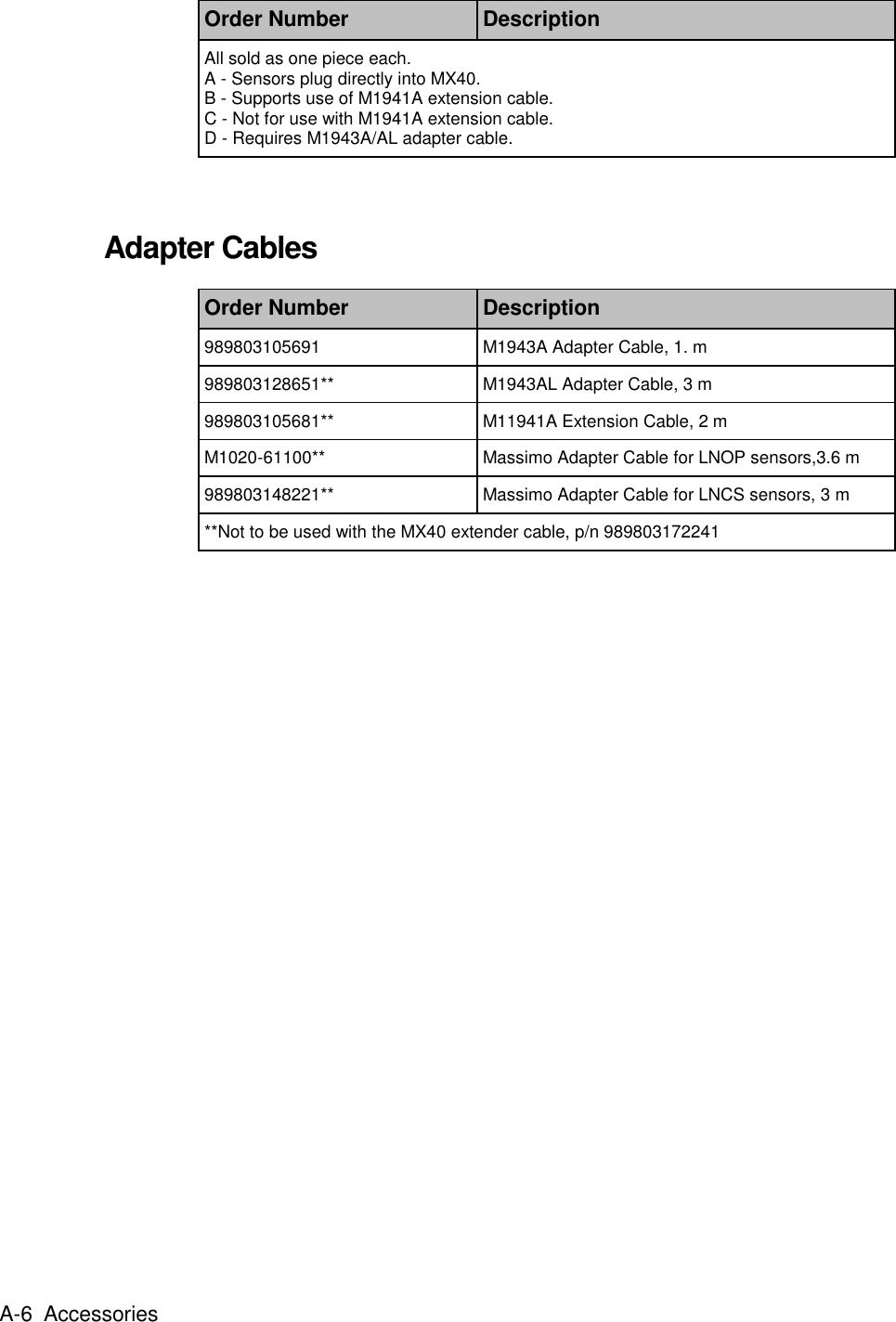 A-6   Accessories Order Number Description All sold as one piece each.   A - Sensors plug directly into MX40. B - Supports use of M1941A extension cable. C - Not for use with M1941A extension cable. D - Requires M1943A/AL adapter cable.   Adapter Cables Order Number Description 989803105691 M1943A Adapter Cable, 1. m 989803128651** M1943AL Adapter Cable, 3 m 989803105681** M11941A Extension Cable, 2 m M1020-61100** Massimo Adapter Cable for LNOP sensors,3.6 m 989803148221** Massimo Adapter Cable for LNCS sensors, 3 m **Not to be used with the MX40 extender cable, p/n 989803172241   