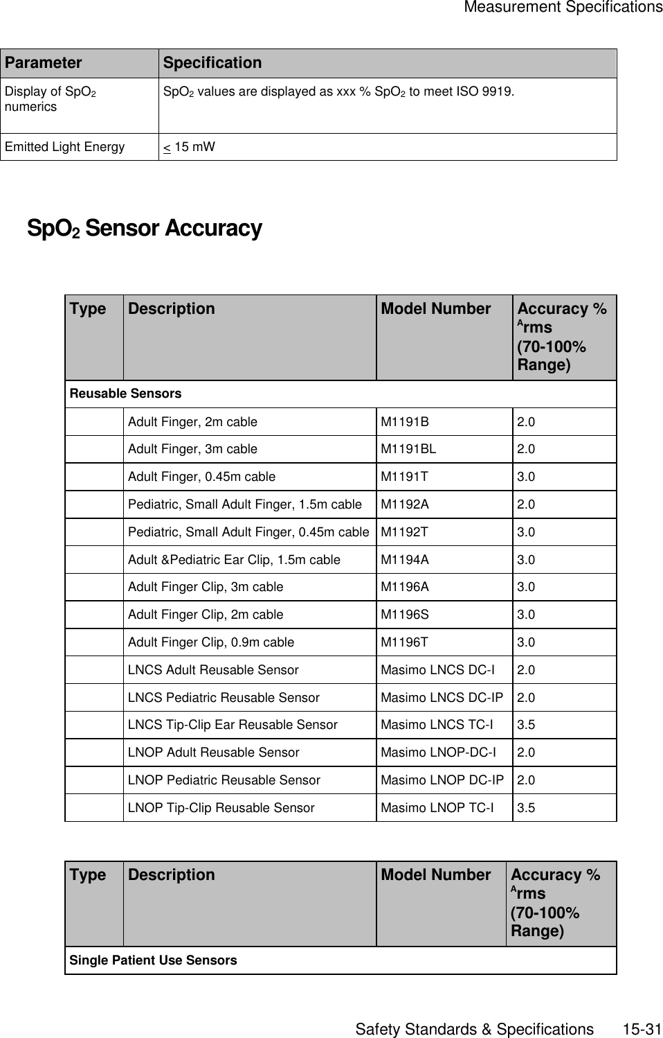     Measurement Specifications       Safety Standards &amp; Specifications        15-31 Parameter Specification Display of SpO2 numerics SpO2 values are displayed as xxx % SpO2 to meet ISO 9919. Emitted Light Energy &lt; 15 mW   SpO2 Sensor Accuracy  Type Description Model Number Accuracy % Arms (70-100% Range) Reusable Sensors  Adult Finger, 2m cable M1191B 2.0  Adult Finger, 3m cable M1191BL 2.0  Adult Finger, 0.45m cable M1191T 3.0  Pediatric, Small Adult Finger, 1.5m cable M1192A 2.0  Pediatric, Small Adult Finger, 0.45m cable M1192T 3.0  Adult &amp;Pediatric Ear Clip, 1.5m cable M1194A 3.0  Adult Finger Clip, 3m cable M1196A 3.0  Adult Finger Clip, 2m cable M1196S 3.0  Adult Finger Clip, 0.9m cable M1196T 3.0  LNCS Adult Reusable Sensor Masimo LNCS DC-I 2.0  LNCS Pediatric Reusable Sensor Masimo LNCS DC-IP 2.0  LNCS Tip-Clip Ear Reusable Sensor Masimo LNCS TC-I 3.5  LNOP Adult Reusable Sensor Masimo LNOP-DC-I 2.0  LNOP Pediatric Reusable Sensor Masimo LNOP DC-IP 2.0  LNOP Tip-Clip Reusable Sensor Masimo LNOP TC-I 3.5  Type Description Model Number Accuracy % Arms (70-100% Range) Single Patient Use Sensors 