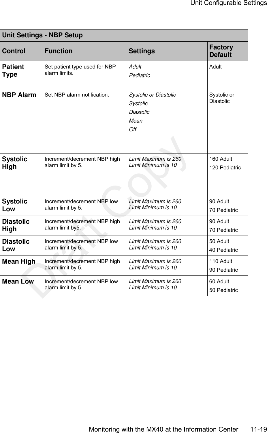     Unit Configurable Settings       Monitoring with the MX40 at the Information Center      11-19  Unit Settings - NBP Setup Control Function Settings Factory Default Patient Type Set patient type used for NBP alarm limits. Adult Pediatric Adult NBP Alarm Set NBP alarm notification. Systolic or Diastolic Systolic Diastolic Mean Off Systolic or Diastolic Systolic High Increment/decrement NBP high alarm limit by 5. Limit Maximum is 260 Limit Minimum is 10 160 Adult 120 Pediatric Systolic Low Increment/decrement NBP low alarm limit by 5. Limit Maximum is 260 Limit Minimum is 10 90 Adult 70 Pediatric Diastolic High Increment/decrement NBP high alarm limit by5. Limit Maximum is 260 Limit Minimum is 10 90 Adult 70 Pediatric Diastolic Low Increment/decrement NBP low alarm limit by 5. Limit Maximum is 260 Limit Minimum is 10 50 Adult 40 Pediatric Mean High Increment/decrement NBP high alarm limit by 5. Limit Maximum is 260 Limit Minimum is 10 110 Adult 90 Pediatric Mean Low Increment/decrement NBP low alarm limit by 5. Limit Maximum is 260 Limit Minimum is 10 60 Adult 50 Pediatric  Draft Copy