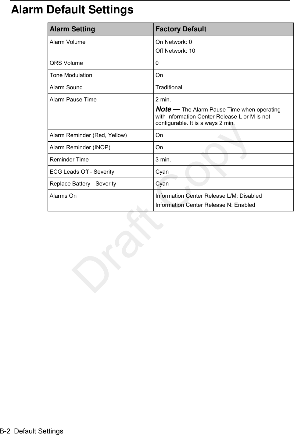  B-2  Default Settings Alarm Default Settings Alarm Setting Factory Default Alarm Volume On Network: 0 Off Network: 10 QRS Volume 0 Tone Modulation On Alarm Sound Traditional Alarm Pause Time 2 min. Note — The Alarm Pause Time when operating with Information Center Release L or M is not configurable. It is always 2 min. Alarm Reminder (Red, Yellow) On Alarm Reminder (INOP) On Reminder Time 3 min. ECG Leads Off - Severity Cyan Replace Battery - Severity Cyan Alarms On Information Center Release L/M: Disabled Information Center Release N: Enabled   Draft Copy