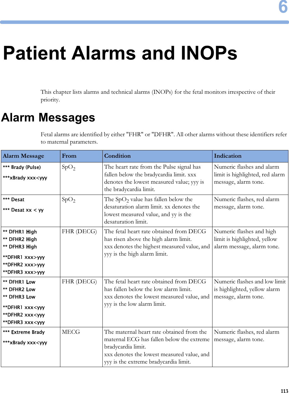 61136Patient Alarms and INOPsThis chapter lists alarms and technical alarms (INOPs) for the fetal monitors irrespective of their priority.Alarm MessagesFetal alarms are identified by either &quot;FHR&quot; or &quot;DFHR&quot;. All other alarms without these identifiers refer to maternal parameters.Alarm Message From Condition Indication*** Brady (Pulse)***xBrady xxx&lt;yyySpO2The heart rate from the Pulse signal has fallen below the bradycardia limit. xxx denotes the lowest measured value; yyy is the bradycardia limit.Numeric flashes and alarm limit is highlighted, red alarm message, alarm tone.*** Desat*** Desat xx &lt; yySpO2The SpO2 value has fallen below the desaturation alarm limit. xx denotes the lowest measured value, and yy is the desaturation limit.Numeric flashes, red alarm message, alarm tone.** DFHR1 High ** DFHR2 High ** DFHR3 High**DFHR1 xxx&gt;yyy **DFHR2 xxx&gt;yyy **DFHR3 xxx&gt;yyyFHR (DECG) The fetal heart rate obtained from DECG has risen above the high alarm limit. xxx denotes the highest measured value, and yyy is the high alarm limit.Numeric flashes and high limit is highlighted, yellow alarm message, alarm tone.** DFHR1 Low ** DFHR2 Low ** DFHR3 Low**DFHR1 xxx&lt;yyy **DFHR2 xxx&lt;yyy **DFHR3 xxx&lt;yyyFHR (DECG) The fetal heart rate obtained from DECG has fallen below the low alarm limit. xxx denotes the lowest measured value, and yyy is the low alarm limit.Numeric flashes and low limit is highlighted, yellow alarm message, alarm tone.*** Extreme Brady***xBrady xxx&lt;yyyMECG The maternal heart rate obtained from the maternal ECG has fallen below the extreme bradycardia limit. xxx denotes the lowest measured value, and yyy is the extreme bradycardia limit.Numeric flashes, red alarm message, alarm tone.