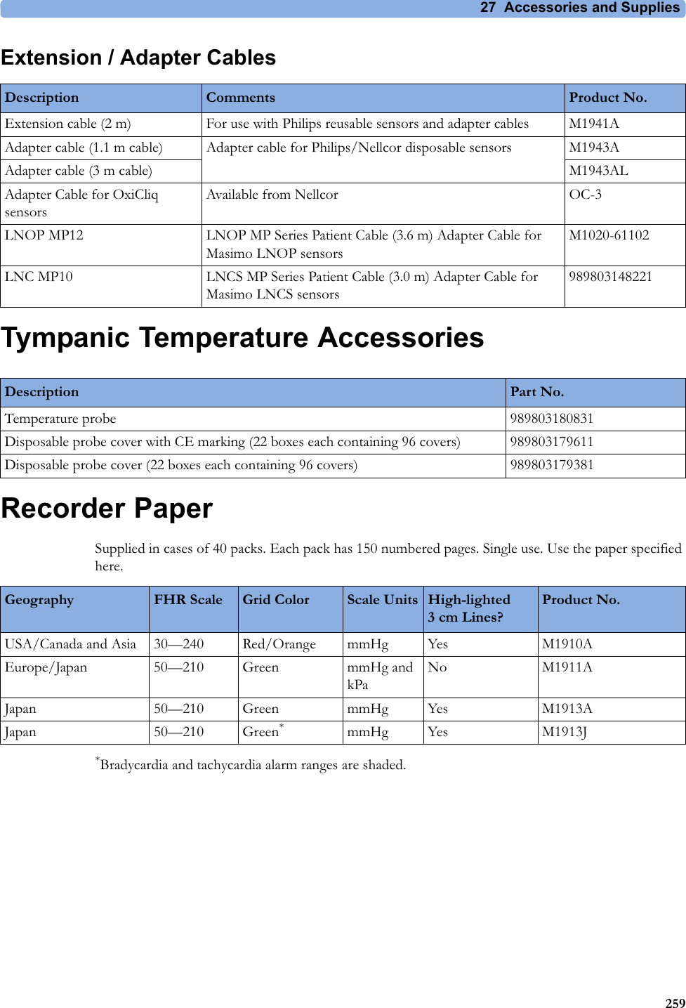 27  Accessories and Supplies259Extension / Adapter CablesTympanic Temperature AccessoriesRecorder PaperSupplied in cases of 40 packs. Each pack has 150 numbered pages. Single use. Use the paper specified here.*Bradycardia and tachycardia alarm ranges are shaded.Description Comments Product No.Extension cable (2 m) For use with Philips reusable sensors and adapter cables M1941AAdapter cable (1.1 m cable) Adapter cable for Philips/Nellcor disposable sensors M1943AAdapter cable (3 m cable) M1943ALAdapter Cable for OxiCliq sensorsAvailable from Nellcor OC-3LNOP MP12 LNOP MP Series Patient Cable (3.6 m) Adapter Cable for Masimo LNOP sensorsM1020-61102LNC MP10 LNCS MP Series Patient Cable (3.0 m) Adapter Cable for Masimo LNCS sensors989803148221Description Part No.Temperature probe 989803180831Disposable probe cover with CE marking (22 boxes each containing 96 covers) 989803179611Disposable probe cover (22 boxes each containing 96 covers) 989803179381Geography FHR Scale Grid Color Scale Units High-lighted 3 cm Lines?Product No.USA/Canada and Asia 30—240 Red/Orange mmHg Yes M1910AEurope/Japan 50—210 Green mmHg and kPaNo M1911AJapan 50—210 Green mmHg Yes M1913AJapan 50—210 Green*mmHg Yes M1913J