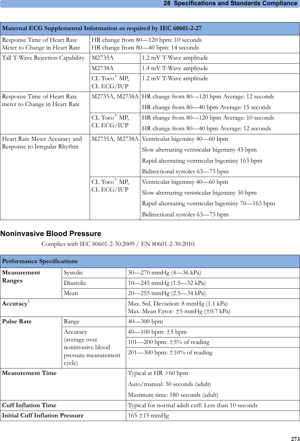 28  Specifications and Standards Compliance273Noninvasive Blood PressureComplies with IEC 80601-2-30:2009 / EN 80601-2-30:2010.Response Time of Heart Rate Meter to Change in Heart RateHR change from 80—120 bpm: 10 seconds HR change from 80—40 bpm: 14 secondsTall T-Wave Rejection Capability M2735A 1.2 mV T-Wave amplitudeM2738A 1.4 mV T-Wave amplitudeCL Toco+ MP, CL ECG/IUP1.2 mV T-Wave amplitudeResponse Time of Heart Rate meter to Change in Heart RateM2735A, M2738A HR change from 80—120 bpm Average: 12 secondsHR change from 80—40 bpm Average: 15 secondsCL Toco+ MP, CL ECG/IUPHR change from 80—120 bpm Average: 10 secondsHR change from 80—40 bpm Average: 12 secondsHeart Rate Meter Accuracy and Response to Irregular RhythmM2735A, M2738A Ventricular bigeminy 40—60 bpmSlow alternating ventricular bigeminy 45 bpmRapid alternating ventricular bigeminy 163 bpmBidirectional systoles 63—73 bpmCL Toco+ MP, CL ECG/IUPVentricular bigeminy 40—60 bpmSlow alternating ventricular bigeminy 30 bpmRapid alternating ventricular bigeminy 70—163 bpmBidirectional systoles 63—73 bpmMaternal ECG Supplemental Information as required by IEC 60601-2-27Performance Specifications Measurement RangesSystolic 30—270 mmHg (4—36 kPa)Diastolic 10—245 mmHg (1.5—32 kPa)Mean 20—255 mmHg (2.5—34 kPa)Accuracy1Max. Std. Deviation: 8 mmHg (1.1 kPa) Max. Mean Error: ±5 mmHg (±0.7 kPa)Pulse Rate Range 40—300 bpmAccuracy (average over noninvasive blood pressure measurement cycle)40—100 bpm: ±5 bpm101—200 bpm: ±5% of reading201—300 bpm: ±10% of readingMeasurement Time Typical at HR &gt;60 bpmAuto/manual: 30 seconds (adult)Maximum time: 180 seconds (adult)Cuff Inflation Time Typical for normal adult cuff: Less than 10 secondsInitial Cuff Inflation Pressure 165 ±15 mmHg