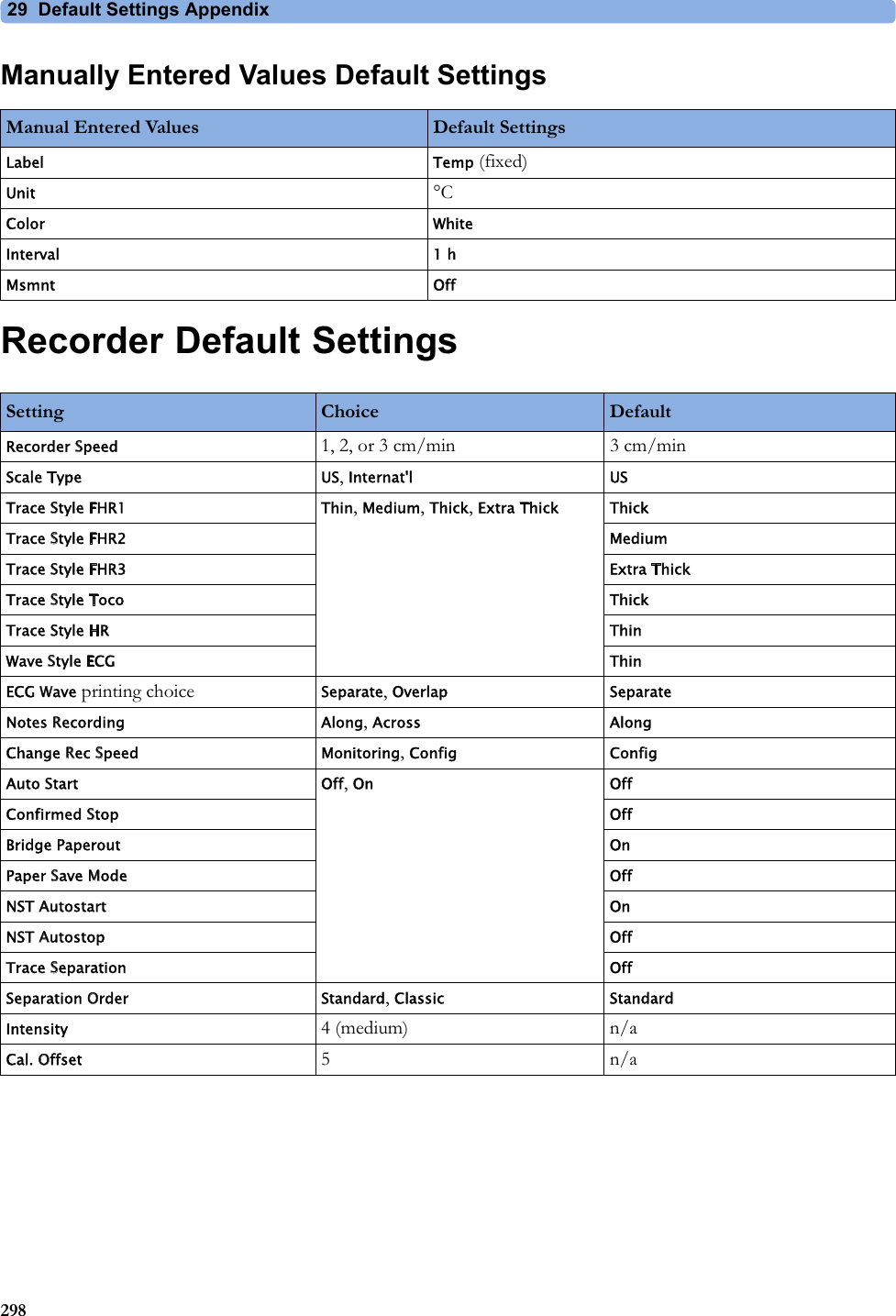 29  Default Settings Appendix298Manually Entered Values Default SettingsRecorder Default SettingsManual Entered Values Default SettingsLabel Temp (fixed)Unit °CColor WhiteInterval 1 hMsmnt OffSetting Choice DefaultRecorder Speed 1, 2, or 3 cm/min 3 cm/minScale Type US, Internat&apos;l USTrace Style FHR1 Thin, Medium, Thick, Extra Thick ThickTrace Style FHR2 MediumTrace Style FHR3 Extra ThickTrace Style Toco ThickTrace Style HR ThinWave Style ECG ThinECG Wave printing choice Separate, Overlap SeparateNotes Recording Along, Across AlongChange Rec Speed Monitoring, Config ConfigAuto Start Off, On OffConfirmed Stop OffBridge Paperout OnPaper Save Mode OffNST Autostart OnNST Autostop OffTrace Separation OffSeparation Order Standard, Classic StandardIntensity 4 (medium) n/aCal. Offset 5  n/a