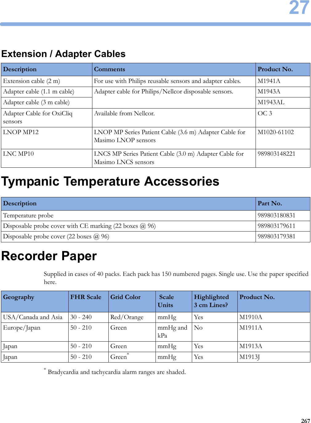 27267Extension / Adapter CablesTympanic Temperature AccessoriesRecorder PaperSupplied in cases of 40 packs. Each pack has 150 numbered pages. Single use. Use the paper specified here.* Bradycardia and tachycardia alarm ranges are shaded.Description Comments Product No.Extension cable (2 m) For use with Philips reusable sensors and adapter cables. M1941AAdapter cable (1.1 m cable) Adapter cable for Philips/Nellcor disposable sensors. M1943AAdapter cable (3 m cable) M1943ALAdapter Cable for OxiCliq sensorsAvailable from Nellcor. OC 3LNOP MP12 LNOP MP Series Patient Cable (3.6 m) Adapter Cable for Masimo LNOP sensorsM1020-61102LNC MP10 LNCS MP Series Patient Cable (3.0 m) Adapter Cable for Masimo LNCS sensors989803148221Description Part No.Temperature probe 989803180831Disposable probe cover with CE marking (22 boxes @ 96) 989803179611Disposable probe cover (22 boxes @ 96) 989803179381Geography FHR Scale Grid Color  Scale UnitsHighlighted 3cm Lines?Product No.USA/Canada and Asia 30 - 240 Red/Orange mmHg Yes M1910AEurope/Japan 50 - 210 Green mmHg and kPaNo M1911AJapan 50 - 210 Green mmHg Yes M1913AJapan 50 - 210 Green*mmHg Yes M1913J