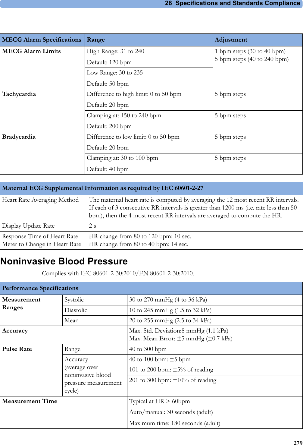 28 Specifications and Standards Compliance279Noninvasive Blood PressureComplies with IEC 80601-2-30:2010/EN 80601-2-30:2010.MECG Alarm Specifications Range AdjustmentMECG Alarm Limits High Range: 31 to 240Default: 120 bpm1 bpm steps (30 to 40 bpm)5 bpm steps (40 to 240 bpm)Low Range: 30 to 235Default: 50 bpmTachycardia Difference to high limit: 0 to 50 bpmDefault: 20 bpm5 bpm stepsClamping at: 150 to 240 bpmDefault: 200 bpm5 bpm stepsBradycardia Difference to low limit: 0 to 50 bpmDefault: 20 bpm5 bpm stepsClamping at: 30 to 100 bpmDefault: 40 bpm5 bpm stepsMaternal ECG Supplemental Information as required by IEC 60601-2-27Heart Rate Averaging Method The maternal heart rate is computed by averaging the 12 most recent RR intervals. If each of 3 consecutive RR intervals is greater than 1200 ms (i.e. rate less than 50 bpm), then the 4 most recent RR intervals are averaged to compute the HR.Display Update Rate 2 sResponse Time of Heart Rate Meter to Change in Heart RateHR change from 80 to 120 bpm: 10 sec.HR change from 80 to 40 bpm: 14 sec.Performance Specifications Measurement RangesSystolic 30 to 270 mmHg (4 to 36 kPa)Diastolic 10 to 245 mmHg (1.5 to 32 kPa)Mean 20 to 255 mmHg (2.5 to 34 kPa)Accuracy Max. Std. Deviation:8 mmHg (1.1 kPa)Max. Mean Error: ±5 mmHg (±0.7 kPa)Pulse Rate Range 40 to 300 bpmAccuracy(average over noninvasive blood pressure measurement cycle)40 to 100 bpm: ±5 bpm101 to 200 bpm: ±5% of reading201 to 300 bpm: ±10% of readingMeasurement Time Typical at HR &gt; 60bpmAuto/manual: 30 seconds (adult)Maximum time: 180 seconds (adult)