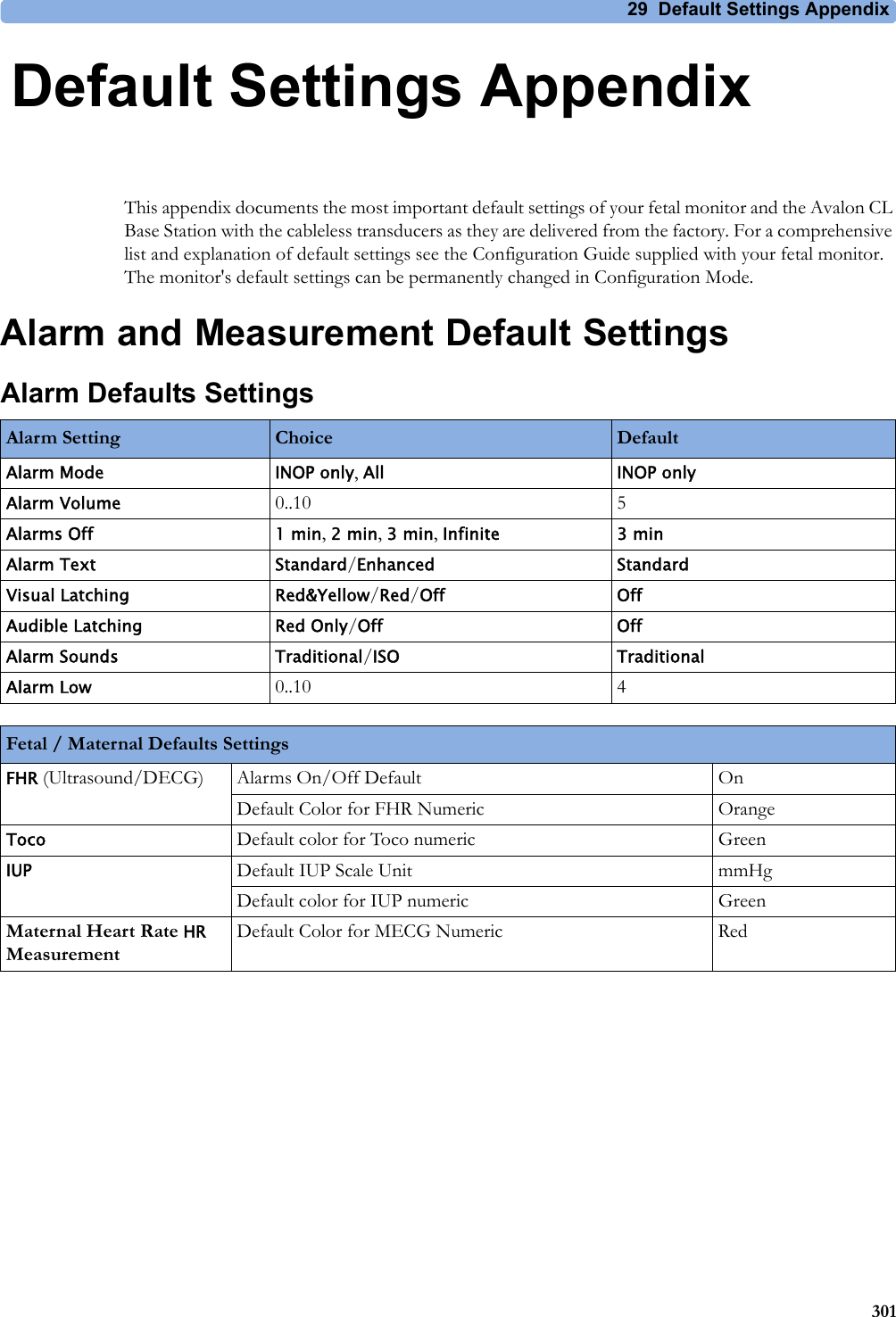 29 Default Settings Appendix30129Default Settings AppendixThis appendix documents the most important default settings of your fetal monitor and the Avalon CL Base Station with the cableless transducers as they are delivered from the factory. For a comprehensive list and explanation of default settings see the Configuration Guide supplied with your fetal monitor. The monitor&apos;s default settings can be permanently changed in Configuration Mode.Alarm and Measurement Default SettingsAlarm Defaults SettingsAlarm Setting Choice DefaultAlarm Mode INOP only, All INOP onlyAlarm Volume 0..10 5Alarms Off 1 min, 2 min, 3 min, Infinite 3 minAlarm Text Standard/Enhanced StandardVisual Latching Red&amp;Yellow/Red/Off OffAudible Latching Red Only/Off OffAlarm Sounds Traditional/ISO TraditionalAlarm Low 0..10 4Fetal / Maternal Defaults SettingsFHR (Ultrasound/DECG) Alarms On/Off Default OnDefault Color for FHR Numeric OrangeToco Default color for Toco numeric GreenIUP Default IUP Scale Unit mmHgDefault color for IUP numeric GreenMaternal Heart Rate HR MeasurementDefault Color for MECG Numeric Red