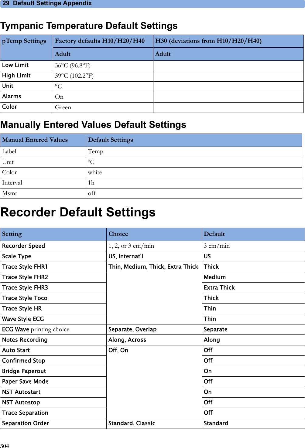 29 Default Settings Appendix304Tympanic Temperature Default SettingsManually Entered Values Default SettingsRecorder Default SettingspTemp Settings Factory defaults H10/H20/H40 H30 (deviations from H10/H20/H40)Adult AdultLow Limit 36°C (96.8°F)High Limit 39°C (102.2°F)Unit °CAlarms OnColor GreenManual Entered Values Default SettingsLabel TempUnit ºCColor whiteInterval 1hMsmt offSetting Choice DefaultRecorder Speed 1, 2, or 3 cm/min 3 cm/minScale Type US, Internat&apos;l USTrace Style FHR1 Thin, Medium, Thick, Extra Thick ThickTrace Style FHR2 MediumTrace Style FHR3 Extra ThickTrace Style Toco ThickTrace Style HR ThinWave Style ECG ThinECG Wave printing choice Separate, Overlap SeparateNotes Recording Along, Across AlongAuto Start Off, On OffConfirmed Stop OffBridge Paperout OnPaper Save Mode OffNST Autostart OnNST Autostop OffTrace Separation OffSeparation Order Standard, Classic Standard