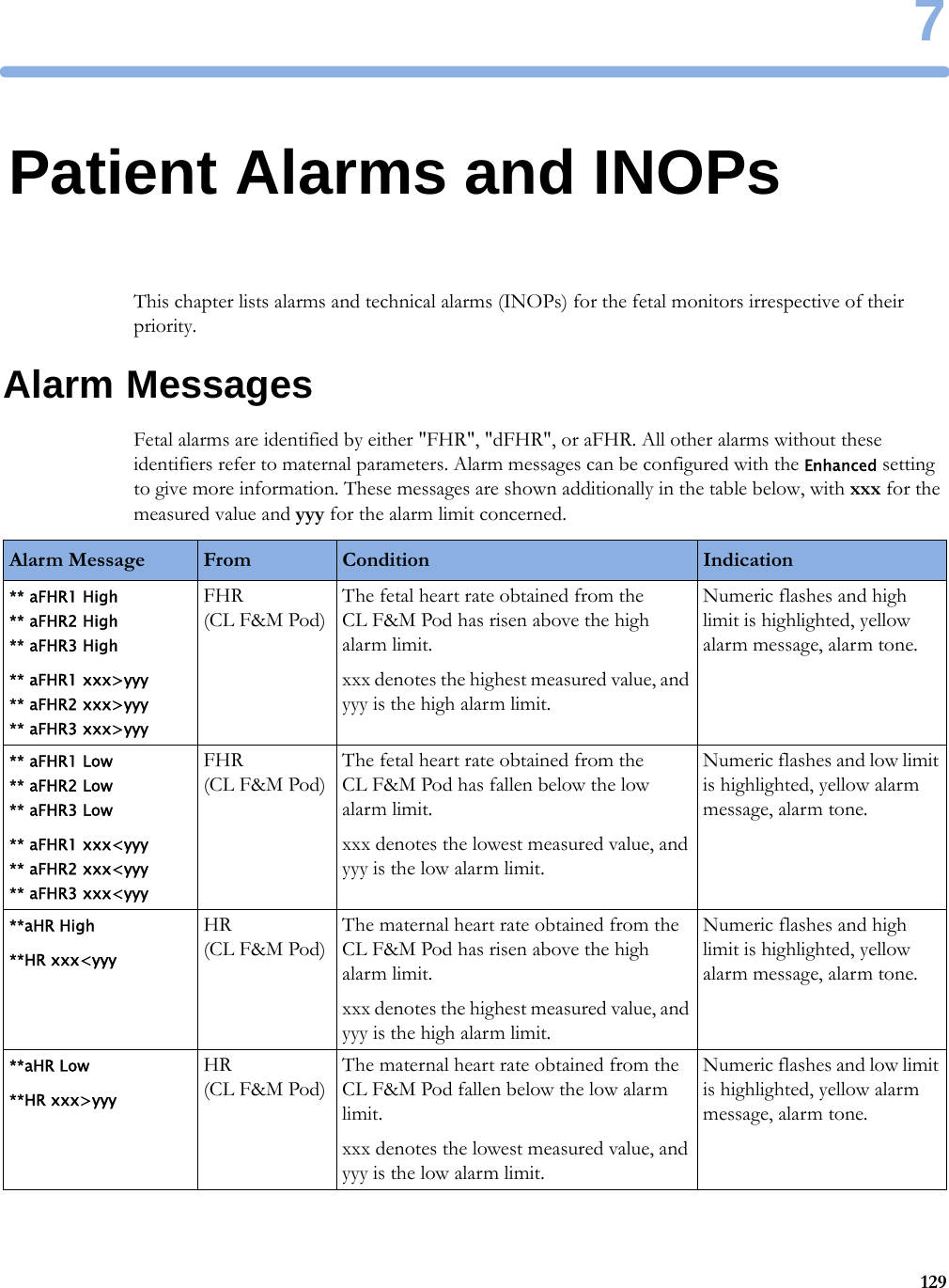 71297Patient Alarms and INOPsThis chapter lists alarms and technical alarms (INOPs) for the fetal monitors irrespective of their priority.Alarm MessagesFetal alarms are identified by either &quot;FHR&quot;, &quot;dFHR&quot;, or aFHR. All other alarms without these identifiers refer to maternal parameters. Alarm messages can be configured with the Enhanced setting to give more information. These messages are shown additionally in the table below, with xxx for the measured value and yyy for the alarm limit concerned.Alarm Message From Condition Indication** aFHR1 High ** aFHR2 High ** aFHR3 High** aFHR1 xxx&gt;yyy ** aFHR2 xxx&gt;yyy ** aFHR3 xxx&gt;yyyFHR (CL F&amp;M Pod)The fetal heart rate obtained from the CL F&amp;M Pod has risen above the high alarm limit.xxx denotes the highest measured value, and yyy is the high alarm limit.Numeric flashes and high limit is highlighted, yellow alarm message, alarm tone.** aFHR1 Low ** aFHR2 Low ** aFHR3 Low** aFHR1 xxx&lt;yyy ** aFHR2 xxx&lt;yyy ** aFHR3 xxx&lt;yyyFHR (CL F&amp;M Pod)The fetal heart rate obtained from the CL F&amp;M Pod has fallen below the low alarm limit.xxx denotes the lowest measured value, and yyy is the low alarm limit.Numeric flashes and low limit is highlighted, yellow alarm message, alarm tone.**aHR High**HR xxx&lt;yyyHR (CL F&amp;M Pod)The maternal heart rate obtained from the CL F&amp;M Pod has risen above the high alarm limit.xxx denotes the highest measured value, and yyy is the high alarm limit.Numeric flashes and high limit is highlighted, yellow alarm message, alarm tone.**aHR Low**HR xxx&gt;yyyHR (CL F&amp;M Pod)The maternal heart rate obtained from the CL F&amp;M Pod fallen below the low alarm limit.xxx denotes the lowest measured value, and yyy is the low alarm limit.Numeric flashes and low limit is highlighted, yellow alarm message, alarm tone.