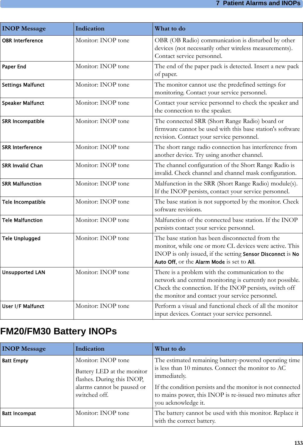 7  Patient Alarms and INOPs133FM20/FM30 Battery INOPsOBR Interference Monitor: INOP tone OBR (OB Radio) communication is disturbed by other devices (not necessarily other wireless measurements). Contact service personnel.Paper End Monitor: INOP tone The end of the paper pack is detected. Insert a new pack of paper.Settings Malfunct Monitor: INOP tone The monitor cannot use the predefined settings for monitoring. Contact your service personnel.Speaker Malfunct Monitor: INOP tone Contact your service personnel to check the speaker and the connection to the speaker.SRR Incompatible Monitor: INOP tone The connected SRR (Short Range Radio) board or firmware cannot be used with this base station&apos;s software revision. Contact your service personnel.SRR Interference Monitor: INOP tone The short range radio connection has interference from another device. Try using another channel.SRR Invalid Chan Monitor: INOP tone The channel configuration of the Short Range Radio is invalid. Check channel and channel mask configuration.SRR Malfunction Monitor: INOP tone Malfunction in the SRR (Short Range Radio) module(s). If the INOP persists, contact your service personnel.Tele Incompatible Monitor: INOP tone The base station is not supported by the monitor. Check software revisions.Tele Malfunction Monitor: INOP tone Malfunction of the connected base station. If the INOP persists contact your service personnel.Tele Unplugged Monitor: INOP tone The base station has been disconnected from the monitor, while one or more CL devices were active. This INOP is only issued, if the setting Sensor Disconnct is No Auto Off, or the Alarm Mode is set to All.Unsupported LAN Monitor: INOP tone There is a problem with the communication to the network and central monitoring is currently not possible. Check the connection. If the INOP persists, switch off the monitor and contact your service personnel.User I/F Malfunct Monitor: INOP tone Perform a visual and functional check of all the monitor input devices. Contact your service personnel.INOP Message Indication What to doINOP Message Indication What to doBatt Empty Monitor: INOP toneBattery LED at the monitor flashes. During this INOP, alarms cannot be paused or switched off.The estimated remaining battery-powered operating time is less than 10 minutes. Connect the monitor to AC immediately.If the condition persists and the monitor is not connected to mains power, this INOP is re-issued two minutes after you acknowledge it.Batt Incompat Monitor: INOP tone The battery cannot be used with this monitor. Replace it with the correct battery.