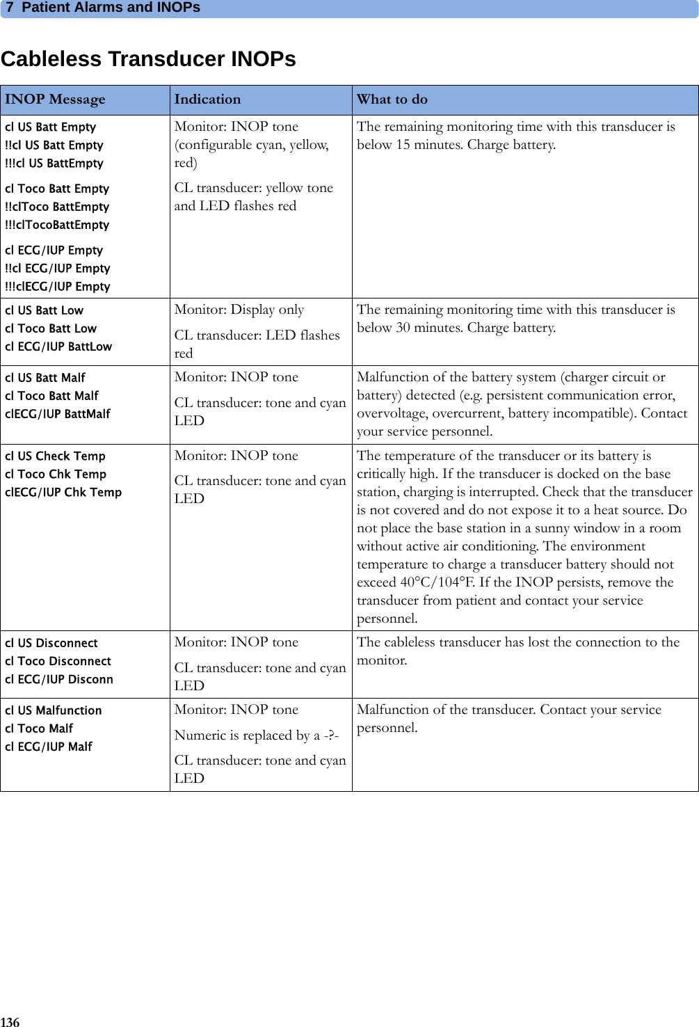 7  Patient Alarms and INOPs136Cableless Transducer INOPsINOP Message Indication What to docl US Batt Empty !!cl US Batt Empty !!!cl US BattEmptycl Toco Batt Empty !!clToco BattEmpty !!!clTocoBattEmptycl ECG/IUP Empty !!cl ECG/IUP Empty !!!clECG/IUP EmptyMonitor: INOP tone (configurable cyan, yellow, red)CL transducer: yellow tone and LED flashes redThe remaining monitoring time with this transducer is below 15 minutes. Charge battery.cl US Batt Low cl Toco Batt Low cl ECG/IUP BattLowMonitor: Display onlyCL transducer: LED flashes redThe remaining monitoring time with this transducer is below 30 minutes. Charge battery.cl US Batt Malf cl Toco Batt Malf clECG/IUP BattMalfMonitor: INOP toneCL transducer: tone and cyan LEDMalfunction of the battery system (charger circuit or battery) detected (e.g. persistent communication error, overvoltage, overcurrent, battery incompatible). Contact your service personnel.cl US Check Temp cl Toco Chk Temp clECG/IUP Chk TempMonitor: INOP tone CL transducer: tone and cyan LEDThe temperature of the transducer or its battery is critically high. If the transducer is docked on the base station, charging is interrupted. Check that the transducer is not covered and do not expose it to a heat source. Do not place the base station in a sunny window in a room without active air conditioning. The environment temperature to charge a transducer battery should not exceed 40°C/104°F. If the INOP persists, remove the transducer from patient and contact your service personnel.cl US Disconnect cl Toco Disconnect cl ECG/IUP DisconnMonitor: INOP toneCL transducer: tone and cyan LEDThe cableless transducer has lost the connection to the monitor.cl US Malfunction cl Toco Malf cl ECG/IUP MalfMonitor: INOP toneNumeric is replaced by a -?-CL transducer: tone and cyan LEDMalfunction of the transducer. Contact your service personnel.