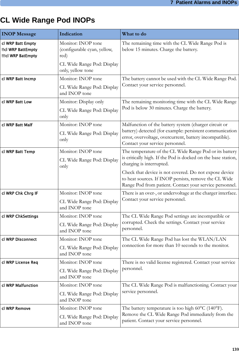 7  Patient Alarms and INOPs139CL Wide Range Pod INOPsINOP Message Indication What to docl WRP Batt Empty !!cl WRP BattEmpty !!!cl WRP BatEmptyMonitor: INOP tone (configurable cyan, yellow, red)CL Wide Range Pod: Display only, yellow toneThe remaining time with the CL Wide Range Pod is below 15 minutes. Charge the battery.cl WRP Batt Incmp Monitor: INOP toneCL Wide Range Pod: Display and INOP toneThe battery cannot be used with the CL Wide Range Pod. Contact your service personnel.cl WRP Batt Low Monitor: Display onlyCL Wide Range Pod: Display onlyThe remaining monitoring time with the CL Wide Range Pod is below 30 minutes. Charge the battery.cl WRP Batt Malf Monitor: INOP toneCL Wide Range Pod: Display onlyMalfunction of the battery system (charger circuit or battery) detected (for example: persistent communication error, overvoltage, overcurrent, battery incompatible). Contact your service personnel.cl WRP Batt Temp Monitor: INOP toneCL Wide Range Pod: Display onlyThe temperature of the CL Wide Range Pod or its battery is critically high. If the Pod is docked on the base station, charging is interrupted.Check that device is not covered. Do not expose device to heat sources. If INOP persists, remove the CL Wide Range Pod from patient. Contact your service personnel.cl WRP Chk Chrg IF Monitor: INOP toneCL Wide Range Pod: Display and INOP toneThere is an over-, or undervoltage at the charger interface. Contact your service personnel.cl WRP ChkSettings Monitor: INOP toneCL Wide Range Pod: Display and INOP toneThe CL Wide Range Pod settings are incompatible or corrupted. Check the settings. Contact your service personnel.cl WRP Disconnect Monitor: INOP toneCL Wide Range Pod: Display and INOP toneThe CL Wide Range Pod has lost the WLAN/LAN connection for more than 10 seconds to the monitor.cl WRP License Req Monitor: INOP toneCL Wide Range Pod: Display and INOP toneThere is no valid license registered. Contact your service personnel.cl WRP Malfunction Monitor: INOP toneCL Wide Range Pod: Display and INOP toneThe CL Wide Range Pod is malfunctioning. Contact your service personnel.cl WRP Remove Monitor: INOP toneCL Wide Range Pod: Display and INOP toneThe battery temperature is too high 60°C (140°F). Remove the CL Wide Range Pod immediately from the patient. Contact your service personnel.