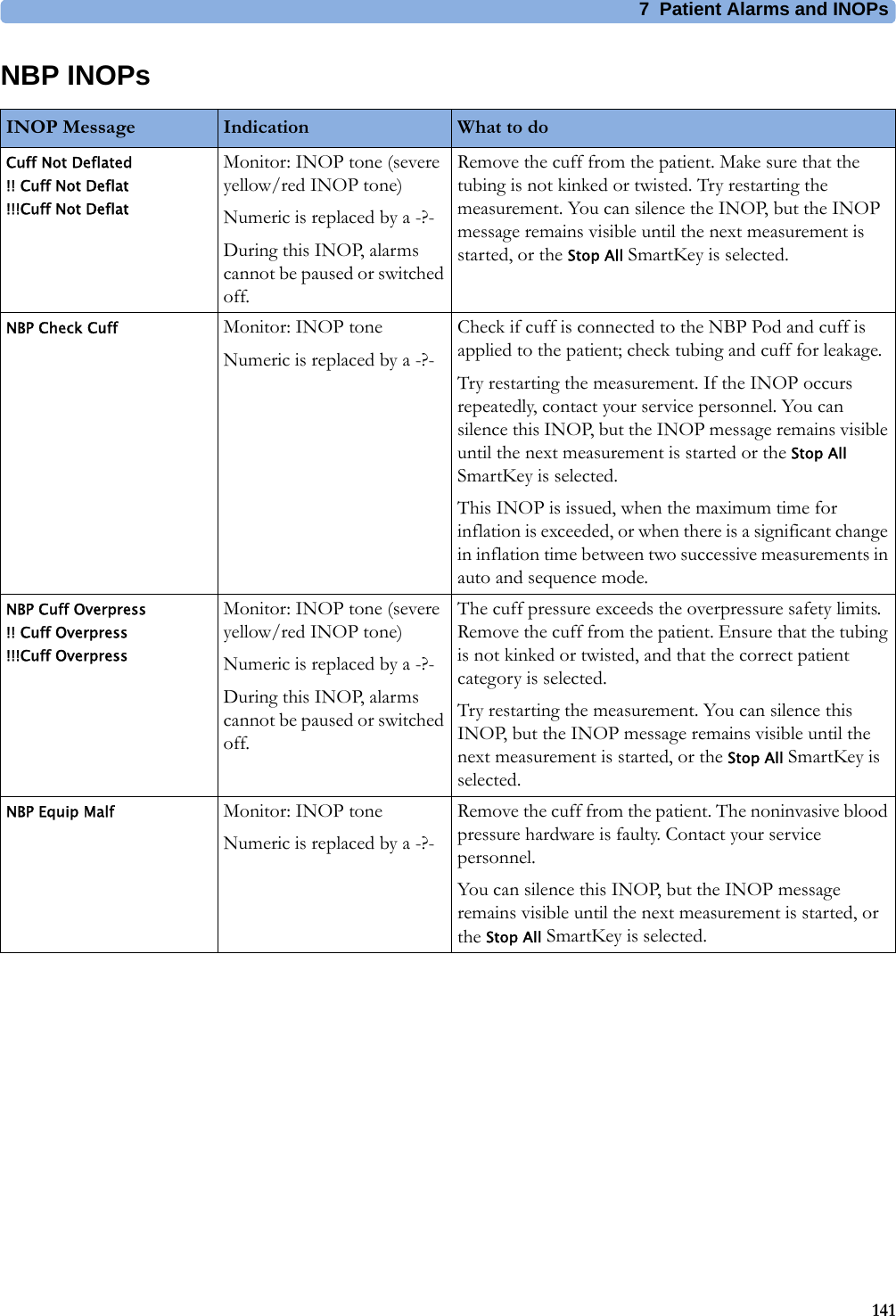 7  Patient Alarms and INOPs141NBP INOPsINOP Message Indication What to doCuff Not Deflated !! Cuff Not Deflat !!!Cuff Not DeflatMonitor: INOP tone (severe yellow/red INOP tone)Numeric is replaced by a -?-During this INOP, alarms cannot be paused or switched off.Remove the cuff from the patient. Make sure that the tubing is not kinked or twisted. Try restarting the measurement. You can silence the INOP, but the INOP message remains visible until the next measurement is started, or the Stop All SmartKey is selected.NBP Check Cuff Monitor: INOP toneNumeric is replaced by a -?-Check if cuff is connected to the NBP Pod and cuff is applied to the patient; check tubing and cuff for leakage.Try restarting the measurement. If the INOP occurs repeatedly, contact your service personnel. You can silence this INOP, but the INOP message remains visible until the next measurement is started or the Stop All SmartKey is selected.This INOP is issued, when the maximum time for inflation is exceeded, or when there is a significant change in inflation time between two successive measurements in auto and sequence mode.NBP Cuff Overpress !! Cuff Overpress !!!Cuff OverpressMonitor: INOP tone (severe yellow/red INOP tone)Numeric is replaced by a -?-During this INOP, alarms cannot be paused or switched off.The cuff pressure exceeds the overpressure safety limits. Remove the cuff from the patient. Ensure that the tubing is not kinked or twisted, and that the correct patient category is selected.Try restarting the measurement. You can silence this INOP, but the INOP message remains visible until the next measurement is started, or the Stop All SmartKey is selected.NBP Equip Malf Monitor: INOP toneNumeric is replaced by a -?-Remove the cuff from the patient. The noninvasive blood pressure hardware is faulty. Contact your service personnel.You can silence this INOP, but the INOP message remains visible until the next measurement is started, or the Stop All SmartKey is selected.