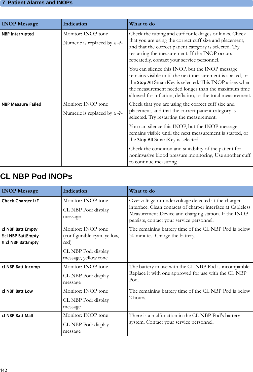 7  Patient Alarms and INOPs142CL NBP Pod INOPsNBP Interrupted Monitor: INOP toneNumeric is replaced by a -?-Check the tubing and cuff for leakages or kinks. Check that you are using the correct cuff size and placement, and that the correct patient category is selected. Try restarting the measurement. If the INOP occurs repeatedly, contact your service personnel.You can silence this INOP, but the INOP message remains visible until the next measurement is started, or the Stop All SmartKey is selected. This INOP arises when the measurement needed longer than the maximum time allowed for inflation, deflation, or the total measurement.NBP Measure Failed Monitor: INOP toneNumeric is replaced by a -?-Check that you are using the correct cuff size and placement, and that the correct patient category is selected. Try restarting the measurement.You can silence this INOP, but the INOP message remains visible until the next measurement is started, or the Stop All SmartKey is selected.Check the condition and suitability of the patient for noninvasive blood pressure monitoring. Use another cuff to continue measuring.INOP Message Indication What to doINOP Message Indication What to doCheck Charger I/F Monitor: INOP toneCL NBP Pod: display messageOvervoltage or undervoltage detected at the charger interface. Clean contacts of charger interface at Cableless Measurement Device and charging station. If the INOP persists, contact your service personnel.cl NBP Batt Empty !!cl NBP BattEmpty !!!cl NBP BatEmptyMonitor: INOP tone (configurable cyan, yellow, red)CL NBP Pod: display message, yellow toneThe remaining battery time of the CL NBP Pod is below 30 minutes. Charge the battery.cl NBP Batt Incomp Monitor: INOP toneCL NBP Pod: display messageThe battery in use with the CL NBP Pod is incompatible. Replace it with one approved for use with the CL NBP Pod.cl NBP Batt Low Monitor: INOP toneCL NBP Pod: display messageThe remaining battery time of the CL NBP Pod is below 2 hours.cl NBP Batt Malf Monitor: INOP toneCL NBP Pod: display messageThere is a malfunction in the CL NBP Pod&apos;s battery system. Contact your service personnel.
