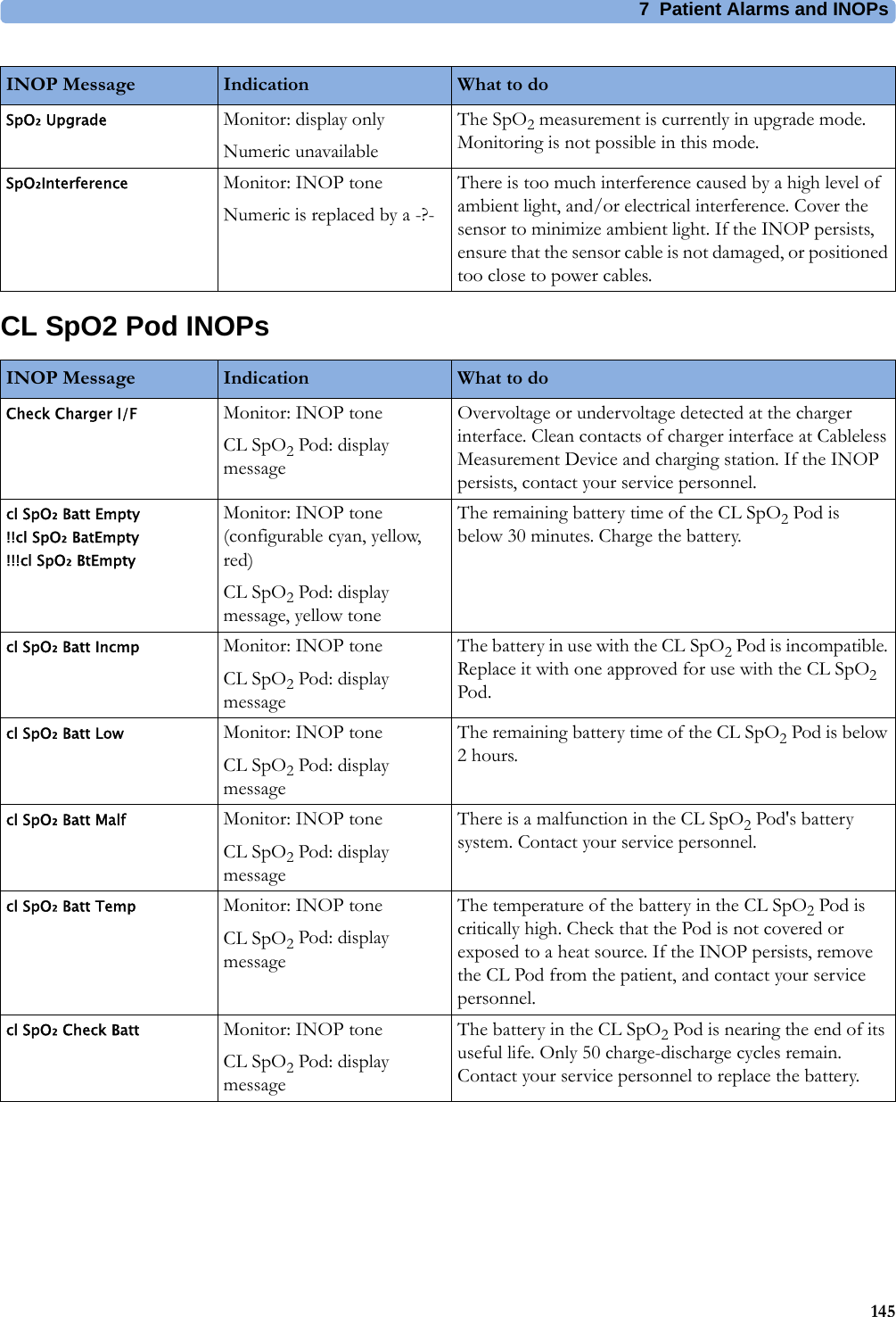 7  Patient Alarms and INOPs145CL SpO2 Pod INOPsSpO₂ Upgrade Monitor: display onlyNumeric unavailableThe SpO2 measurement is currently in upgrade mode. Monitoring is not possible in this mode.SpO₂Interference Monitor: INOP toneNumeric is replaced by a -?-There is too much interference caused by a high level of ambient light, and/or electrical interference. Cover the sensor to minimize ambient light. If the INOP persists, ensure that the sensor cable is not damaged, or positioned too close to power cables.INOP Message Indication What to doINOP Message Indication What to doCheck Charger I/F Monitor: INOP toneCL SpO2 Pod: display messageOvervoltage or undervoltage detected at the charger interface. Clean contacts of charger interface at Cableless Measurement Device and charging station. If the INOP persists, contact your service personnel.cl SpO₂ Batt Empty !!cl SpO₂ BatEmpty !!!cl SpO₂ BtEmptyMonitor: INOP tone (configurable cyan, yellow, red)CL SpO2 Pod: display message, yellow toneThe remaining battery time of the CL SpO2 Pod is below 30 minutes. Charge the battery.cl SpO₂ Batt Incmp Monitor: INOP toneCL SpO2 Pod: display messageThe battery in use with the CL SpO2 Pod is incompatible. Replace it with one approved for use with the CL SpO2 Pod.cl SpO₂ Batt Low Monitor: INOP toneCL SpO2 Pod: display messageThe remaining battery time of the CL SpO2 Pod is below 2 hours.cl SpO₂ Batt Malf Monitor: INOP toneCL SpO2 Pod: display messageThere is a malfunction in the CL SpO2 Pod&apos;s battery system. Contact your service personnel.cl SpO₂ Batt Temp Monitor: INOP toneCL SpO2 Pod: display messageThe temperature of the battery in the CL SpO2 Pod is critically high. Check that the Pod is not covered or exposed to a heat source. If the INOP persists, remove the CL Pod from the patient, and contact your service personnel.cl SpO₂ Check Batt Monitor: INOP toneCL SpO2 Pod: display messageThe battery in the CL SpO2 Pod is nearing the end of its useful life. Only 50 charge-discharge cycles remain. Contact your service personnel to replace the battery.