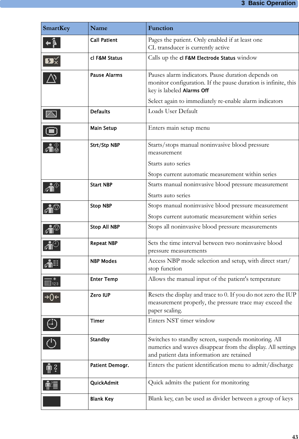3  Basic Operation43Call Patient Pages the patient. Only enabled if at least one CL transducer is currently activecl F&amp;M Status Calls up the cl F&amp;M Electrode Status windowPause Alarms Pauses alarm indicators. Pause duration depends on monitor configuration. If the pause duration is infinite, this key is labeled Alarms OffSelect again to immediately re-enable alarm indicatorsDefaults Loads User DefaultMain Setup  Enters main setup menuStrt/Stp NBP Starts/stops manual noninvasive blood pressure measurementStarts auto seriesStops current automatic measurement within seriesStart NBP Starts manual noninvasive blood pressure measurementStarts auto seriesStop NBP Stops manual noninvasive blood pressure measurementStops current automatic measurement within seriesStop All NBP Stops all noninvasive blood pressure measurementsRepeat NBP Sets the time interval between two noninvasive blood pressure measurementsNBP Modes Access NBP mode selection and setup, with direct start/stop functionEnter Temp Allows the manual input of the patient&apos;s temperatureZero IUP Resets the display and trace to 0. If you do not zero the IUP measurement properly, the pressure trace may exceed the paper scaling.Timer Enters NST timer windowStandby Switches to standby screen, suspends monitoring. All numerics and waves disappear from the display. All settings and patient data information are retainedPatient Demogr. Enters the patient identification menu to admit/dischargeQuickAdmit Quick admits the patient for monitoringBlank Key Blank key, can be used as divider between a group of keysSmartKey Name Function