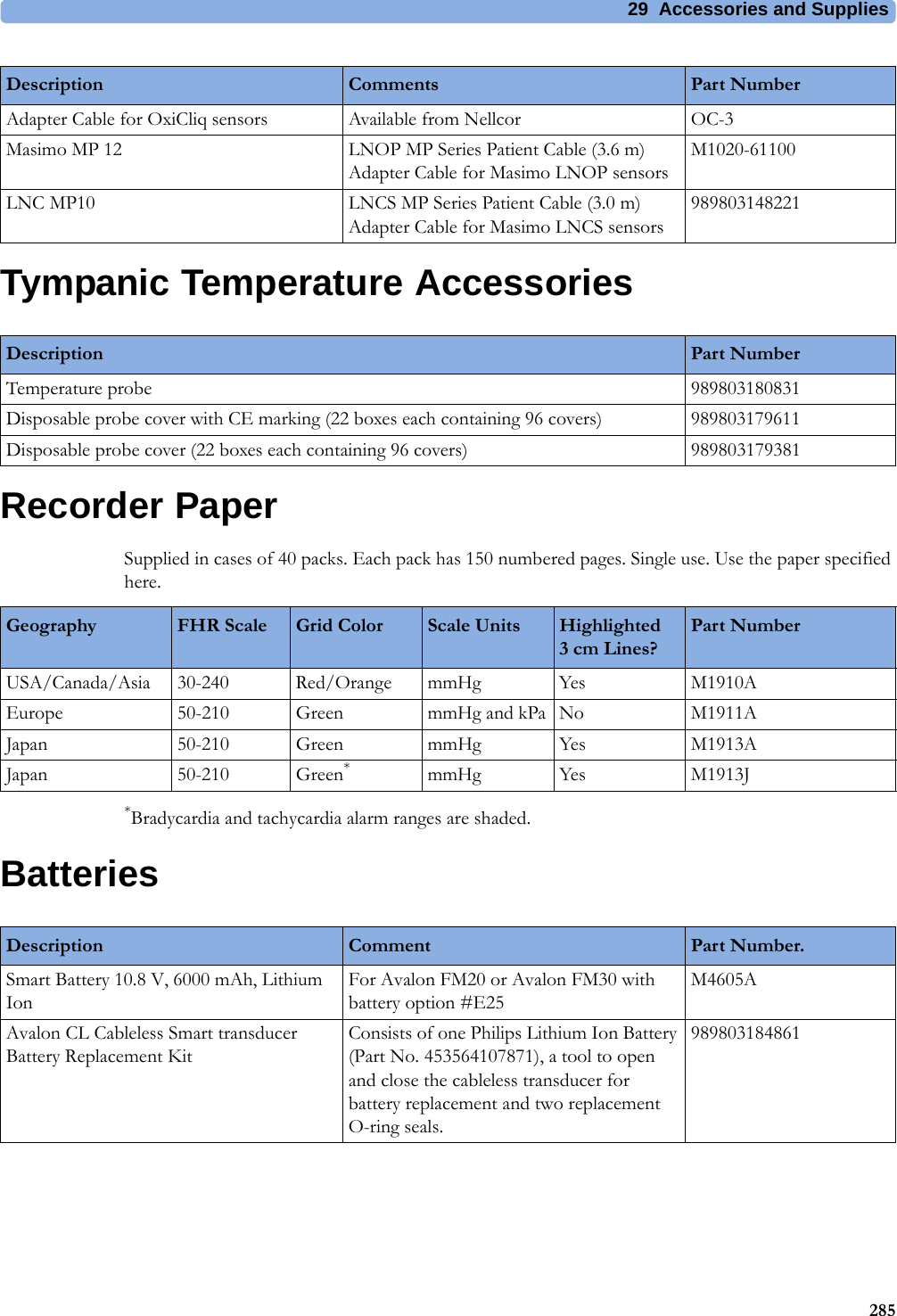 29  Accessories and Supplies285Tympanic Temperature AccessoriesRecorder PaperSupplied in cases of 40 packs. Each pack has 150 numbered pages. Single use. Use the paper specified here.*Bradycardia and tachycardia alarm ranges are shaded.BatteriesAdapter Cable for OxiCliq sensors Available from Nellcor OC-3Masimo MP 12 LNOP MP Series Patient Cable (3.6 m) Adapter Cable for Masimo LNOP sensorsM1020-61100LNC MP10 LNCS MP Series Patient Cable (3.0 m) Adapter Cable for Masimo LNCS sensors989803148221Description Comments Part NumberDescription Part NumberTemperature probe 989803180831Disposable probe cover with CE marking (22 boxes each containing 96 covers) 989803179611Disposable probe cover (22 boxes each containing 96 covers) 989803179381Geography FHR Scale Grid Color Scale Units Highlighted 3 cm Lines?Part NumberUSA/Canada/Asia 30-240 Red/Orange mmHg Yes M1910AEurope 50-210 Green mmHg and kPa No M1911AJapan 50-210 Green mmHg Yes M1913AJapan 50-210 Green*mmHg Yes M1913JDescription Comment Part Number.Smart Battery 10.8 V, 6000 mAh, Lithium IonFor Avalon FM20 or Avalon FM30 with battery option #E25M4605AAvalon CL Cableless Smart transducer Battery Replacement KitConsists of one Philips Lithium Ion Battery (Part No. 453564107871), a tool to open and close the cableless transducer for battery replacement and two replacement O-ring seals.989803184861