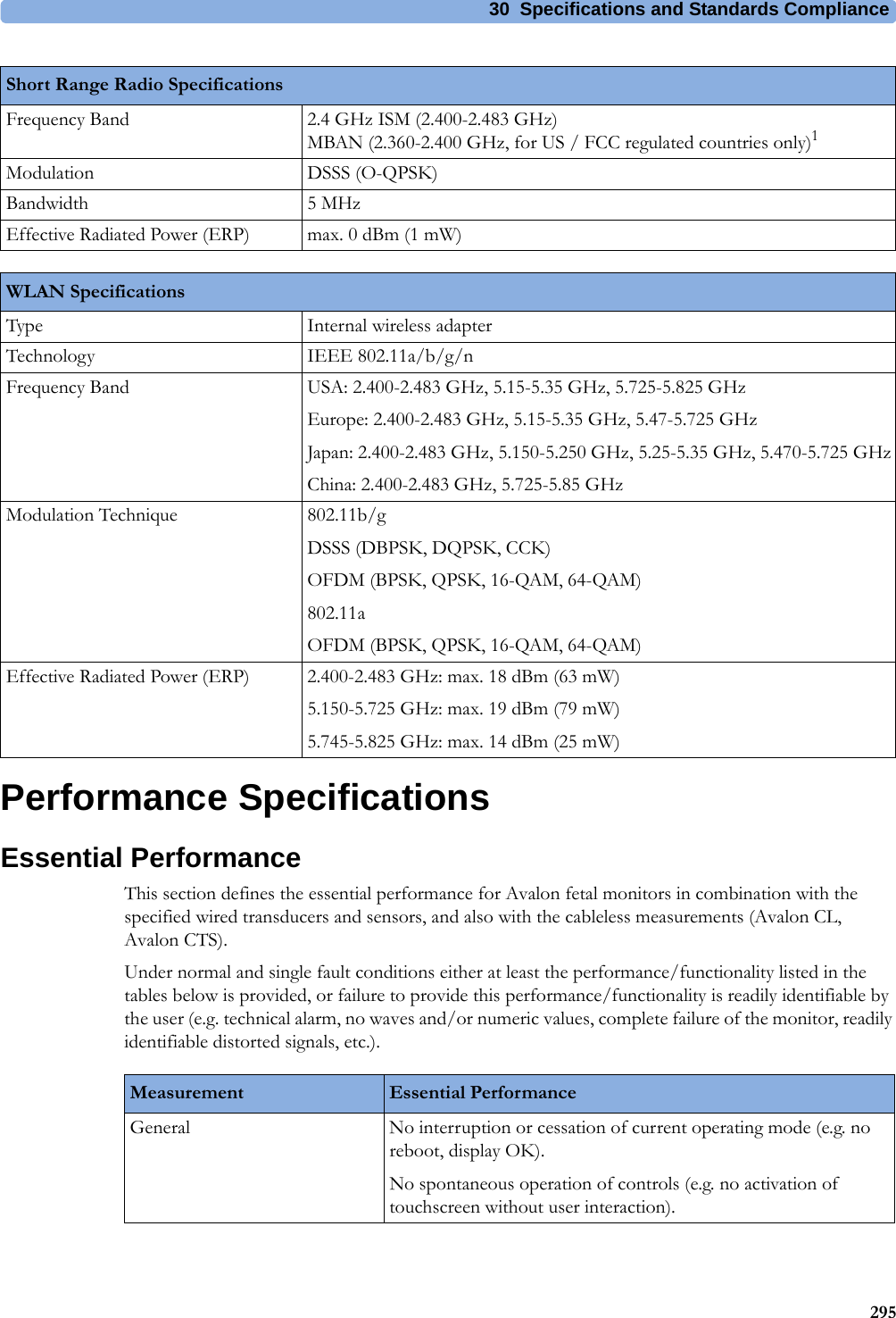 30  Specifications and Standards Compliance295Performance SpecificationsEssential PerformanceThis section defines the essential performance for Avalon fetal monitors in combination with the specified wired transducers and sensors, and also with the cableless measurements (Avalon CL, Avalon CTS).Under normal and single fault conditions either at least the performance/functionality listed in the tables below is provided, or failure to provide this performance/functionality is readily identifiable by the user (e.g. technical alarm, no waves and/or numeric values, complete failure of the monitor, readily identifiable distorted signals, etc.).Frequency Band 2.4 GHz ISM (2.400-2.483 GHz) MBAN (2.360-2.400 GHz, for US / FCC regulated countries only)1Modulation DSSS (O-QPSK)Bandwidth 5 MHzEffective Radiated Power (ERP) max. 0 dBm (1 mW)Short Range Radio SpecificationsWLAN SpecificationsType Internal wireless adapterTechnology IEEE 802.11a/b/g/nFrequency Band USA: 2.400-2.483 GHz, 5.15-5.35 GHz, 5.725-5.825 GHzEurope: 2.400-2.483 GHz, 5.15-5.35 GHz, 5.47-5.725 GHzJapan: 2.400-2.483 GHz, 5.150-5.250 GHz, 5.25-5.35 GHz, 5.470-5.725 GHzChina: 2.400-2.483 GHz, 5.725-5.85 GHzModulation Technique 802.11b/gDSSS (DBPSK, DQPSK, CCK)OFDM (BPSK, QPSK, 16-QAM, 64-QAM)802.11aOFDM (BPSK, QPSK, 16-QAM, 64-QAM)Effective Radiated Power (ERP) 2.400-2.483 GHz: max. 18 dBm (63 mW)5.150-5.725 GHz: max. 19 dBm (79 mW)5.745-5.825 GHz: max. 14 dBm (25 mW)Measurement Essential PerformanceGeneral No interruption or cessation of current operating mode (e.g. no reboot, display OK).No spontaneous operation of controls (e.g. no activation of touchscreen without user interaction).