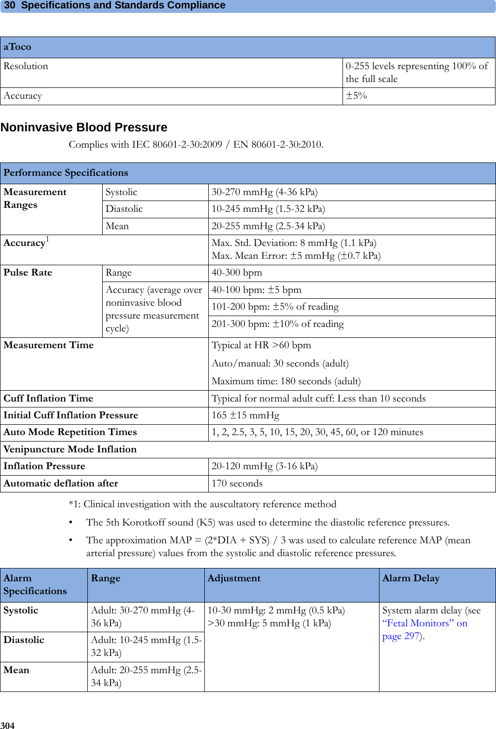 30  Specifications and Standards Compliance304Noninvasive Blood PressureComplies with IEC 80601-2-30:2009 / EN 80601-2-30:2010.*1: Clinical investigation with the auscultatory reference method• The 5th Korotkoff sound (K5) was used to determine the diastolic reference pressures.• The approximation MAP = (2*DIA + SYS) / 3 was used to calculate reference MAP (mean arterial pressure) values from the systolic and diastolic reference pressures.Resolution 0-255 levels representing 100% of the full scaleAccuracy ±5%aTocoPerformance Specifications Measurement RangesSystolic 30-270 mmHg (4-36 kPa)Diastolic 10-245 mmHg (1.5-32 kPa)Mean 20-255 mmHg (2.5-34 kPa)Accuracy1Max. Std. Deviation: 8 mmHg (1.1 kPa) Max. Mean Error: ±5 mmHg (±0.7 kPa)Pulse Rate Range 40-300 bpmAccuracy (average over noninvasive blood pressure measurement cycle)40-100 bpm: ±5 bpm101-200 bpm: ±5% of reading201-300 bpm: ±10% of readingMeasurement Time Typical at HR &gt;60 bpmAuto/manual: 30 seconds (adult)Maximum time: 180 seconds (adult)Cuff Inflation Time Typical for normal adult cuff: Less than 10 secondsInitial Cuff Inflation Pressure 165 ±15 mmHgAuto Mode Repetition Times 1, 2, 2.5, 3, 5, 10, 15, 20, 30, 45, 60, or 120 minutesVenipuncture Mode InflationInflation Pressure 20-120 mmHg (3-16 kPa)Automatic deflation after 170 secondsAlarm Specifications Range Adjustment Alarm DelaySystolic Adult: 30-270 mmHg (4-36 kPa)10-30 mmHg: 2 mmHg (0.5 kPa)  &gt;30 mmHg: 5 mmHg (1 kPa)System alarm delay (see “Fetal Monitors” on page 297).Diastolic Adult: 10-245 mmHg (1.5-32 kPa)Mean Adult: 20-255 mmHg (2.5-34 kPa)