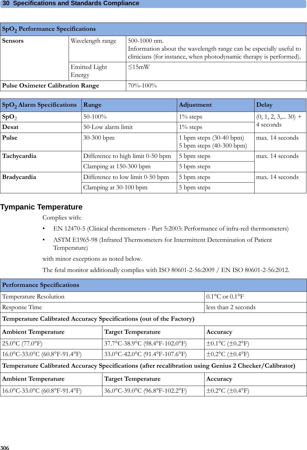 30  Specifications and Standards Compliance306Tympanic TemperatureComplies with:• EN 12470-5 (Clinical thermometers - Part 5:2003: Performance of infra-red thermometers)• ASTM E1965-98 (Infrared Thermometers for Intermittent Determination of Patient Temperature)with minor exceptions as noted below.The fetal monitor additionally complies with ISO 80601-2-56:2009 / EN ISO 80601-2-56:2012.Sensors Wavelength range 500-1000 nm. Information about the wavelength range can be especially useful to clinicians (for instance, when photodynamic therapy is performed).Emitted Light Energy≤15mWPulse Oximeter Calibration Range 70%-100%SpO2 Performance Specifications SpO2 Alarm Specifications Range Adjustment DelaySpO250-100% 1% steps (0, 1, 2, 3,... 30) + 4 secondsDesat 50-Low alarm limit 1% stepsPulse 30-300 bpm 1 bpm steps (30-40 bpm) 5 bpm steps (40-300 bpm)max. 14 secondsTachycardia Difference to high limit 0-50 bpm 5 bpm steps max. 14 secondsClamping at 150-300 bpm 5 bpm stepsBradycardia Difference to low limit 0-50 bpm 5 bpm steps max. 14 secondsClamping at 30-100 bpm 5 bpm stepsPerformance SpecificationsTemperature Resolution 0.1°C or 0.1°FResponse Time less than 2 secondsTemperature Calibrated Accuracy Specifications (out of the Factory)Ambient Temperature Target Temperature Accuracy25.0°C (77.0°F) 37.7°C-38.9°C (98.4°F-102.0°F) ±0.1°C (±0.2°F)16.0°C-33.0°C (60.8°F-91.4°F) 33.0°C-42.0°C (91.4°F-107.6°F) ±0.2°C (±0.4°F)Temperature Calibrated Accuracy Specifications (after recalibration using Genius 2 Checker/Calibrator)Ambient Temperature Target Temperature Accuracy16.0°C-33.0°C (60.8°F-91.4°F) 36.0°C-39.0°C (96.8°F-102.2°F) ±0.2°C (±0.4°F)