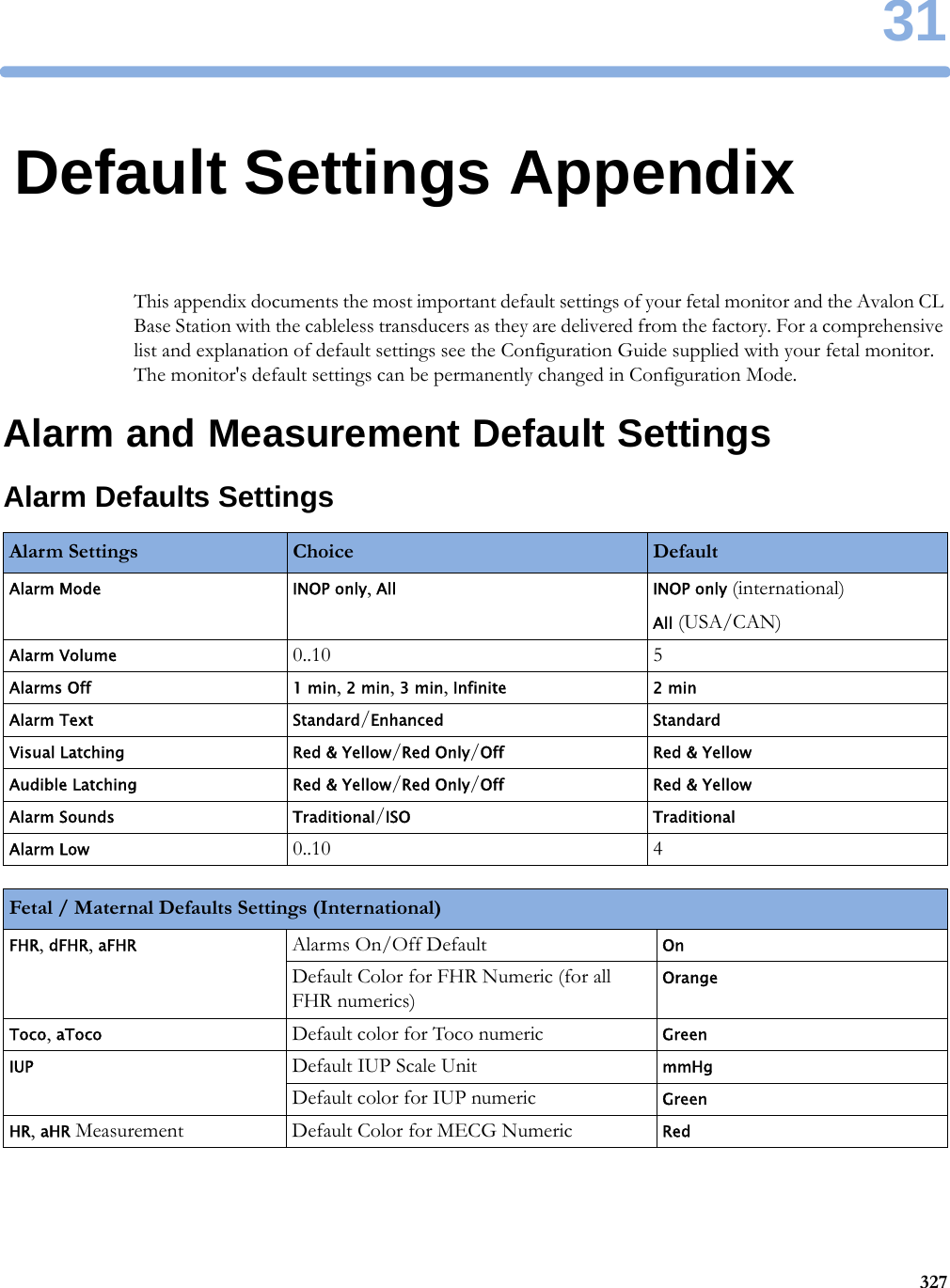 3132731Default Settings AppendixThis appendix documents the most important default settings of your fetal monitor and the Avalon CL Base Station with the cableless transducers as they are delivered from the factory. For a comprehensive list and explanation of default settings see the Configuration Guide supplied with your fetal monitor. The monitor&apos;s default settings can be permanently changed in Configuration Mode.Alarm and Measurement Default SettingsAlarm Defaults SettingsAlarm Settings Choice DefaultAlarm Mode INOP only, All INOP only (international)All (USA/CAN)Alarm Volume 0..10 5Alarms Off 1 min, 2 min, 3 min, Infinite 2 minAlarm Text Standard/Enhanced StandardVisual Latching Red &amp; Yellow/Red Only/Off Red &amp; YellowAudible Latching Red &amp; Yellow/Red Only/Off Red &amp; YellowAlarm Sounds Traditional/ISO TraditionalAlarm Low 0..10 4Fetal / Maternal Defaults Settings (International)FHR, dFHR, aFHR Alarms On/Off Default OnDefault Color for FHR Numeric (for all FHR numerics)OrangeToco, aToco Default color for Toco numeric GreenIUP Default IUP Scale Unit mmHgDefault color for IUP numeric GreenHR, aHR Measurement Default Color for MECG Numeric Red