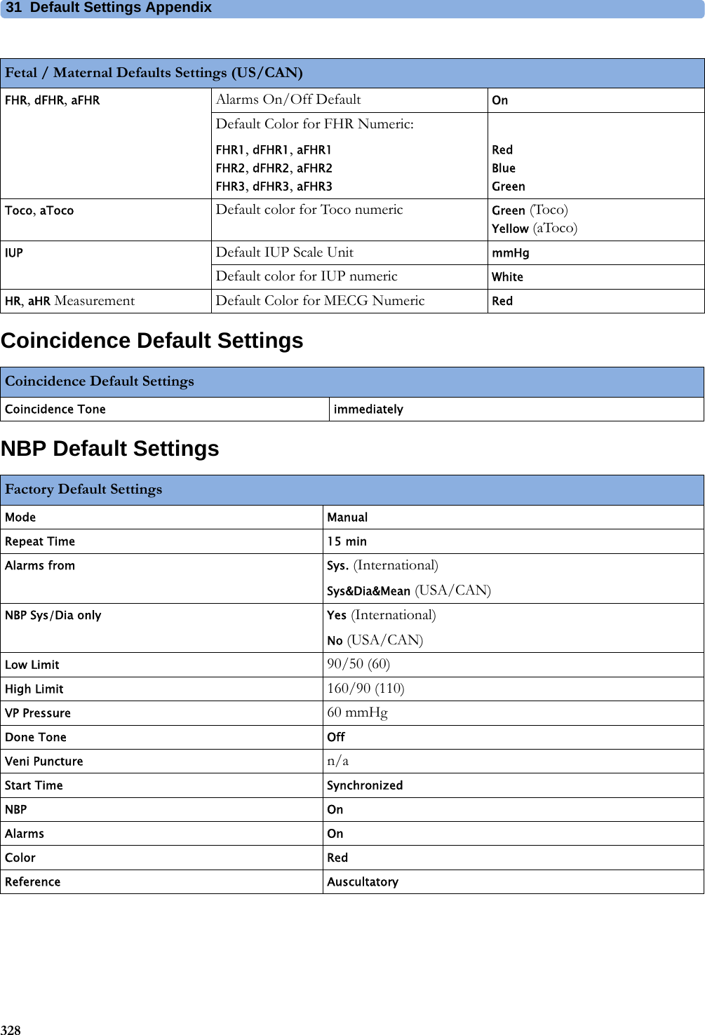 31  Default Settings Appendix328Coincidence Default SettingsNBP Default SettingsFetal / Maternal Defaults Settings (US/CAN)FHR, dFHR, aFHR Alarms On/Off Default OnDefault Color for FHR Numeric:FHR1, dFHR1, aFHR1 FHR2, dFHR2, aFHR2 FHR3, dFHR3, aFHR3Red Blue GreenToco, aToco Default color for Toco numeric Green (Toco) Yellow (aToco)IUP Default IUP Scale Unit mmHgDefault color for IUP numeric WhiteHR, aHR Measurement Default Color for MECG Numeric RedCoincidence Default SettingsCoincidence Tone immediatelyFactory Default Settings Mode ManualRepeat Time 15 minAlarms from Sys. (International)Sys&amp;Dia&amp;Mean (USA/CAN)NBP Sys/Dia only Yes (International)No (USA/CAN)Low Limit 90/50 (60)High Limit 160/90 (110)VP Pressure 60 mmHgDone Tone OffVeni Puncture n/aStart Time SynchronizedNBP OnAlarms OnColor RedReference Auscultatory