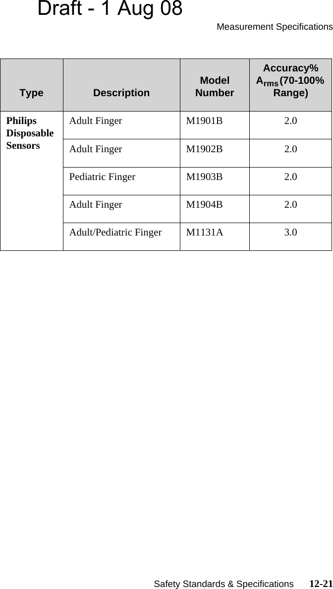 Draft - 1 Aug 08Measurement Specifications   Safety Standards &amp; Specifications      12-21Type Description Model NumberAccuracy% Arms (70-100% Range)Philips Disposable SensorsAdult Finger M1901B 2.0Adult Finger M1902B 2.0Pediatric Finger M1903B 2.0Adult Finger M1904B 2.0Adult/Pediatric Finger M1131A 3.0