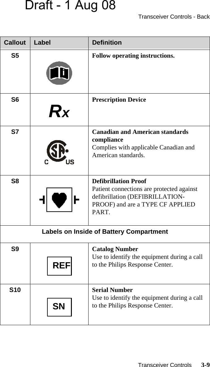 Draft - 1 Aug 08Transceiver Controls - Back   Transceiver Controls      3-9S5 Follow operating instructions.S6 Prescription DeviceS7 Canadian and American standards complianceComplies with applicable Canadian and American standards.S8 Defibrillation ProofPatient connections are protected against defibrillation (DEFIBRILLATION-PROOF) and are a TYPE CF APPLIED PART.Labels on Inside of Battery CompartmentS9 Catalog NumberUse to identify the equipment during a call to the Philips Response Center.S10 Serial NumberUse to identify the equipment during a call to the Philips Response Center.Callout Label DefinitioniRxREFSN