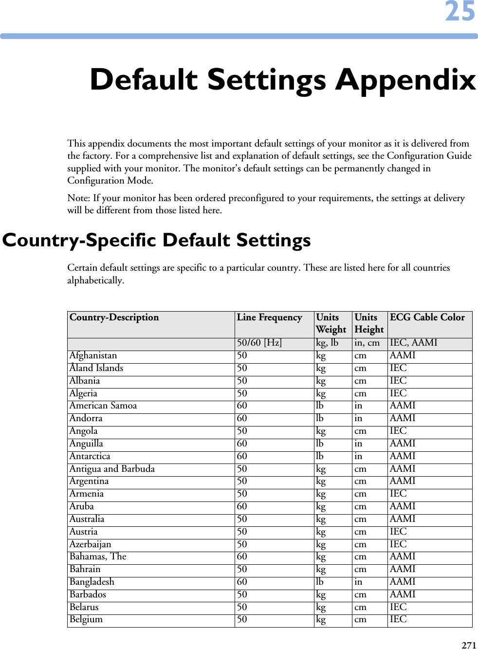 2712525Default Settings AppendixThis appendix documents the most important default settings of your monitor as it is delivered from the factory. For a comprehensive list and explanation of default settings, see the Configuration Guide supplied with your monitor. The monitor’s default settings can be permanently changed in Configuration Mode. Note: If your monitor has been ordered preconfigured to your requirements, the settings at delivery will be different from those listed here. Country-Specific Default SettingsCertain default settings are specific to a particular country. These are listed here for all countries alphabetically.Country-Description Line Frequency UnitsWeightUnitsHeightECG Cable Color50/60 [Hz] kg, lb in, cm IEC, AAMIAfghanistan 50 kg cm AAMIÅland Islands 50 kg cm IECAlbania 50 kg cm IECAlgeria 50 kg cm IECAmerican Samoa 60 lb in AAMIAndorra 60 lb in AAMIAngola 50 kg cm IECAnguilla 60 lb in AAMIAntarctica 60 lb in AAMIAntigua and Barbuda 50 kg cm AAMIArgentina 50 kg cm AAMIArmenia 50 kg cm IECAruba 60 kg cm AAMIAustralia 50 kg cm AAMIAustria 50 kg cm IECAzerbaijan 50 kg cm IECBahamas, The 60 kg cm AAMIBahrain 50 kg cm AAMIBangladesh 60 lb in AAMIBarbados 50 kg cm AAMIBelarus 50 kg cm IECBelgium 50 kg cm IEC