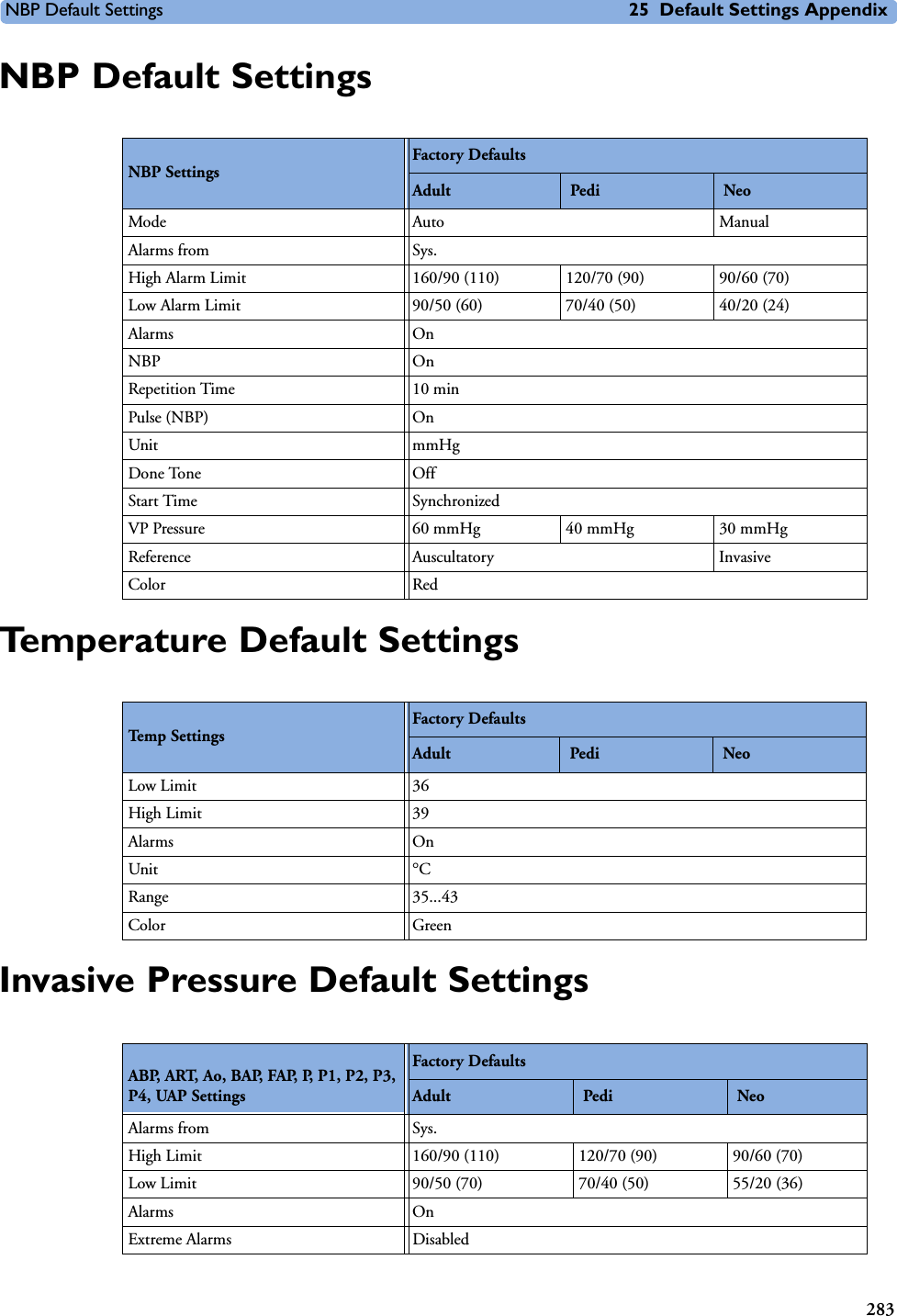 NBP Default Settings 25 Default Settings Appendix283NBP Default SettingsTemperature Default SettingsInvasive Pressure Default SettingsNBP SettingsFactory DefaultsAdult  Pedi  NeoMode Auto ManualAlarms from Sys.High Alarm Limit 160/90 (110) 120/70 (90) 90/60 (70)Low Alarm Limit 90/50 (60) 70/40 (50) 40/20 (24)Alarms OnNBP OnRepetition Time 10 min Pulse (NBP) OnUnit mmHgDone Tone OffStart Time SynchronizedVP Pressure 60 mmHg 40 mmHg 30 mmHgReference Auscultatory InvasiveColor RedTemp SettingsFactory DefaultsAdult  Pedi  NeoLow Limit 36High Limit 39Alarms OnUnit qCRange 35...43Color GreenABP, ART, Ao, BAP, FAP, P, P1, P2, P3, P4, UAP SettingsFactory DefaultsAdult  Pedi  NeoAlarms from Sys.High Limit  160/90 (110) 120/70 (90) 90/60 (70)Low Limit  90/50 (70) 70/40 (50) 55/20 (36)Alarms OnExtreme Alarms Disabled