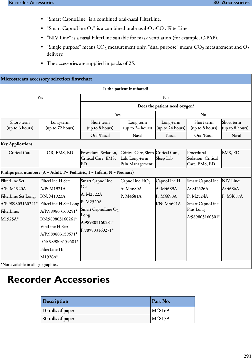 Recorder Accessories 30 Accessories293• “Smart CapnoLine” is a combined oral-nasal FilterLine. • “Smart CapnoLine O2” is a combined oral-nasal-O2-CO2 FilterLine.• “NIV Line” is a nasal FilterLine suitable for mask ventilation (for example, C-PAP).•“Single purpose” means CO2 measurement only, “dual purpose” means CO2 measurement and O2 delivery.• The accessories are supplied in packs of 25.Recorder AccessoriesMicrostream accessory selection flowchart Is the patient intubated? Yes NoDoes the patient need oxygen?Yes NoShort-term(up to 6 hours)Long-term(up to 72 hours)Short term(up to 8 hours)Long term(up to 24 hours)Long-term(up to 24 hours)Short term(up to 8 hours)Short term(up to 8 hours)Oral/Nasal Nasal Nasal Oral/Nasal NasalKey ApplicationsCritical Care OR, EMS, ED Procedural Sedation, Critical Care, EMS, EDCritical Care, Sleep Lab, Long-term Pain ManagementCritical Care, Sleep LabProcedural Sedation, Critical Care, EMS, EDEMS, EDPhilips part numbers (A = Adult, P= Pediatric, I = Infant, N = Neonate)FilterLine Set:A/P: M1920AFilterLine Set Long:A/P:989803160241*FilterLine:M1925A*FilterLine H Set:A/P: M1921AI/N: M1923AFilterLine H Set LongA/P:989803160251*I/N:989803160261*VitaLine H Set:A/P:989803159571*I/N: 989803159581*FilterLine H:M1926A*Smart CapnoLine O2:A: M2522AP: M2520ASmart CapnoLine O2 LongA:989803160281*P:989803160271*CapnoLine HO2:A: M4680AP: M4681ACapnoLine H:A: M4689AP: M4690AI/N: M4691ASmart CapnoLine:A: M2526AP: M2524ASmart CapnoLine Plus LongA:989803160301*NIV Line:A: 4686AP: M4687A*Not available in all geographies.Description Part No. 10 rolls of paper M4816A80 rolls of paper M4817A