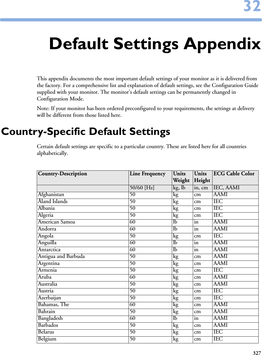 3273232Default Settings AppendixThis appendix documents the most important default settings of your monitor as it is delivered from the factory. For a comprehensive list and explanation of default settings, see the Configuration Guide supplied with your monitor. The monitor’s default settings can be permanently changed in Configuration Mode. Note: If your monitor has been ordered preconfigured to your requirements, the settings at delivery will be different from those listed here. Country-Specific Default SettingsCertain default settings are specific to a particular country. These are listed here for all countries alphabetically.Country-Description Line Frequency UnitsWeightUnitsHeightECG Cable Color50/60 [Hz] kg, lb in, cm IEC, AAMIAfghanistan 50 kg cm AAMIÅland Islands 50 kg cm IECAlbania 50 kg cm IECAlgeria 50 kg cm IECAmerican Samoa 60 lb in AAMIAndorra 60 lb in AAMIAngola 50 kg cm IECAnguilla 60 lb in AAMIAntarctica 60 lb in AAMIAntigua and Barbuda 50 kg cm AAMIArgentina 50 kg cm AAMIArmenia 50 kg cm IECAruba 60 kg cm AAMIAustralia 50 kg cm AAMIAustria 50 kg cm IECAzerbaijan 50 kg cm IECBahamas, The 60 kg cm AAMIBahrain 50 kg cm AAMIBangladesh 60 lb in AAMIBarbados 50 kg cm AAMIBelarus 50 kg cm IECBelgium 50 kg cm IEC