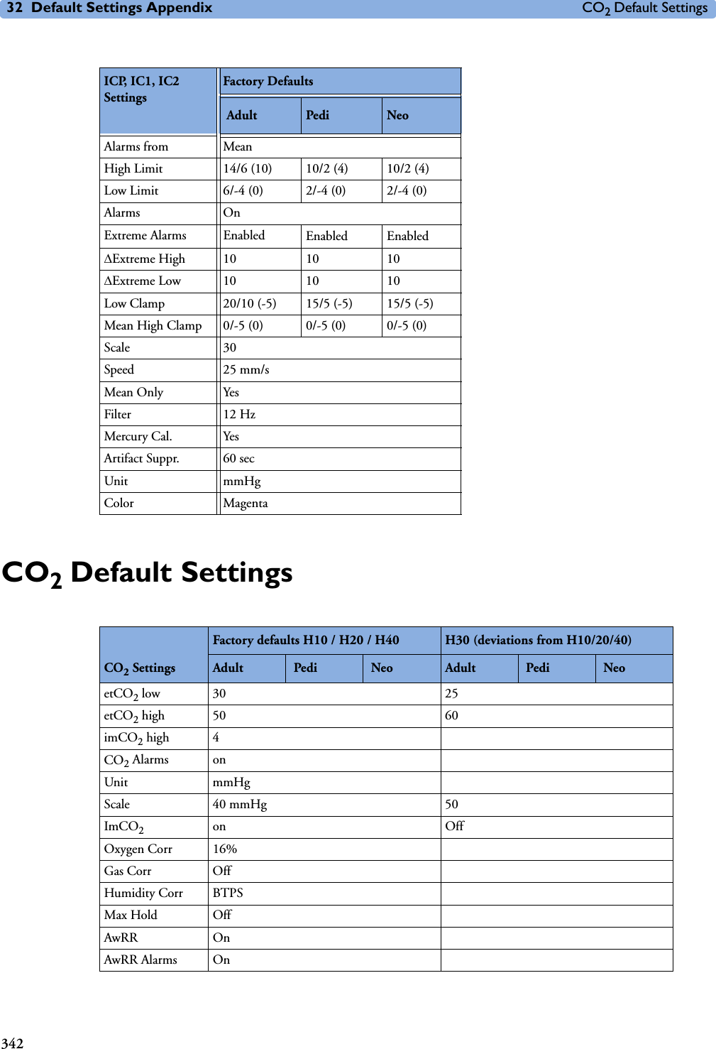 32 Default Settings Appendix CO2 Default Settings342CO2 Default SettingsICP, IC1, IC2 SettingsFactory Defaults Adult Pedi NeoAlarms from MeanHigh Limit 14/6 (10) 10/2 (4) 10/2 (4)Low Limit 6/-4 (0) 2/-4 (0) 2/-4 (0)Alarms OnExtreme Alarms Enabled Enabled EnabledExtreme High 10 10 10Extreme Low 10 10 10Low Clamp 20/10 (-5) 15/5 (-5) 15/5 (-5)Mean High Clamp 0/-5 (0) 0/-5 (0) 0/-5 (0)Scale 30Speed 25 mm/sMean Only YesFilter 12 HzMercury Cal. YesArtifact Suppr. 60 secUnit mmHgColor MagentaCO2 SettingsFactory defaults H10 / H20 / H40 H30 (deviations from H10/20/40)Adult  Pedi  Neo Adult  Pedi  NeoetCO2 low 30 25etCO2 high  50 60imCO2 high  4CO2 Alarms  onUnit mmHgScale 40 mmHg 50ImCO2on OffOxygen Corr  16%Gas Corr OffHumidity Corr BTPSMax Hold OffAwRR OnAwRR Alarms On