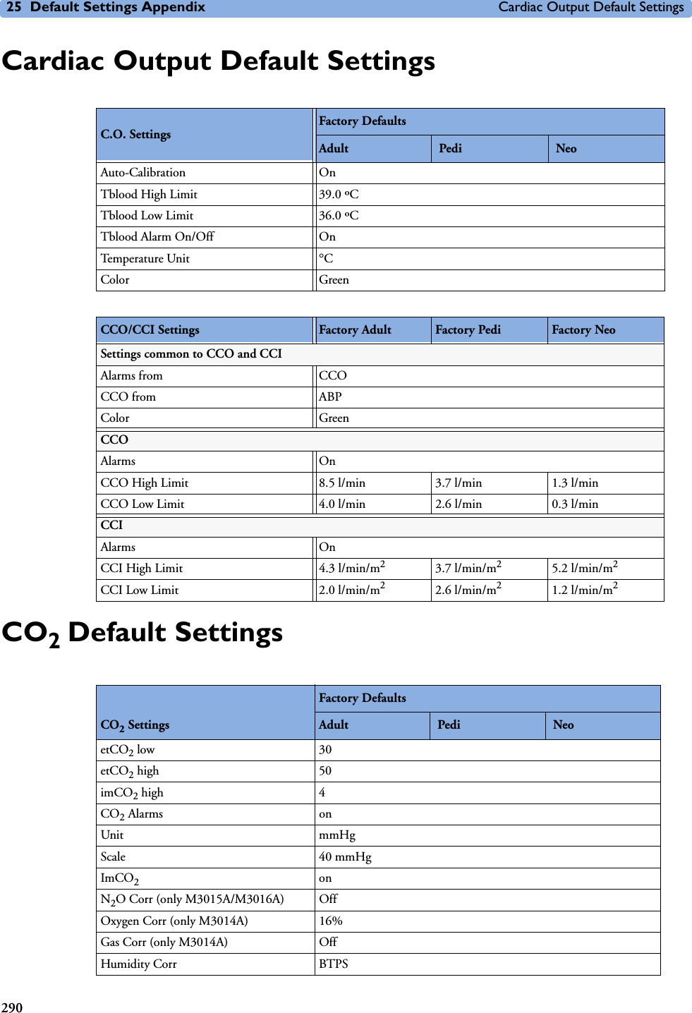 25 Default Settings Appendix Cardiac Output Default Settings290Cardiac Output Default SettingsCO2 Default SettingsC.O. SettingsFactory DefaultsAdult  Pedi  NeoAuto-Calibration OnTblood High Limit 39.0 ºCTblood Low Limit 36.0 ºCTblood Alarm On/Off OnTemperature Unit qCColor GreenCCO/CCI Settings Factory Adult Factory Pedi Factory NeoSettings common to CCO and CCIAlarms from CCOCCO from ABPColor GreenCCOAlarms OnCCO High Limit 8.5 l/min 3.7 l/min 1.3 l/minCCO Low Limit 4.0 l/min 2.6 l/min 0.3 l/minCCIAlarms   OnCCI High Limit 4.3 l/min/m23.7 l/min/m25.2 l/min/m2CCI Low Limit 2.0 l/min/m22.6 l/min/m21.2 l/min/m2CO2 SettingsFactory Defaults Adult  Pedi  NeoetCO2 low 30etCO2 high  50imCO2 high  4CO2 Alarms  onUnit mmHgScale 40 mmHgImCO2onN2O Corr (only M3015A/M3016A) OffOxygen Corr (only M3014A) 16%Gas Corr (only M3014A) OffHumidity Corr BTPS