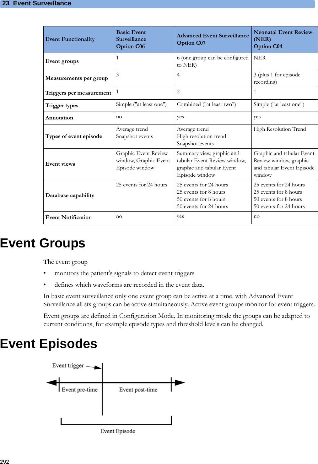 23 Event Surveillance292Event GroupsThe event group• monitors the patient&apos;s signals to detect event triggers• defines which waveforms are recorded in the event data.In basic event surveillance only one event group can be active at a time, with Advanced Event Surveillance all six groups can be active simultaneously. Active event groups monitor for event triggers.Event groups are defined in Configuration Mode. In monitoring mode the groups can be adapted to current conditions, for example episode types and threshold levels can be changed.Event EpisodesEvent FunctionalityBasic Event Surveillance Option C06Advanced Event SurveillanceOption C07Neonatal Event Review (NER)Option C04Event groups 1 6 (one group can be configured to NER)NERMeasurements per group 3 4 3 (plus 1 for episode recording)Triggers per measurement 12 1Trigger types Simple (&quot;at least one&quot;) Combined (&quot;at least two&quot;) Simple (&quot;at least one&quot;)Annotation no yes yesTypes of event episodeAverage trendSnapshot eventsAverage trendHigh resolution trendSnapshot eventsHigh Resolution TrendEvent viewsGraphic Event Review window, Graphic Event Episode windowSummary view, graphic and tabular Event Review window, graphic and tabular Event Episode windowGraphic and tabular Event Review window, graphic and tabular Event Episode windowDatabase capability25 events for 24 hours 25 events for 24 hours25 events for 8 hours50 events for 8 hours 50 events for 24 hours25 events for 24 hours25 events for 8 hours50 events for 8 hours 50 events for 24 hoursEvent Notification no yes no