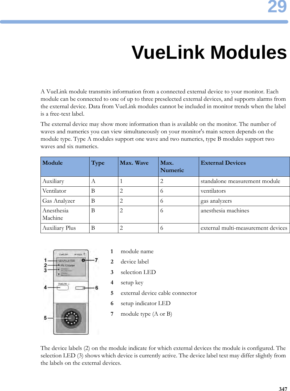 2934729VueLink ModulesA VueLink module transmits information from a connected external device to your monitor. Each module can be connected to one of up to three preselected external devices, and supports alarms from the external device. Data from VueLink modules cannot be included in monitor trends when the label is a free-text label.The external device may show more information than is available on the monitor. The number of waves and numerics you can view simultaneously on your monitor&apos;s main screen depends on the module type. Type A modules support one wave and two numerics, type B modules support two waves and six numerics.The device labels (2) on the module indicate for which external devices the module is configured. The selection LED (3) shows which device is currently active. The device label text may differ slightly from the labels on the external devices.Module Type Max. Wave Max. NumericExternal DevicesAuxiliary A 1 2 standalone measurement moduleVentilator B 2 6 ventilatorsGas Analyzer B 2 6 gas analyzersAnesthesia MachineB 2 6 anesthesia machinesAuxiliary Plus B 2 6 external multi-measurement devices1module name2device label3selection LED4setup key5external device cable connector6setup indicator LED7module type (A or B)